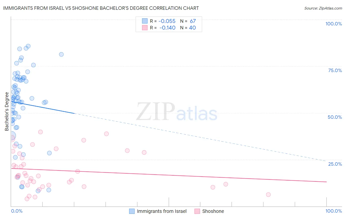 Immigrants from Israel vs Shoshone Bachelor's Degree