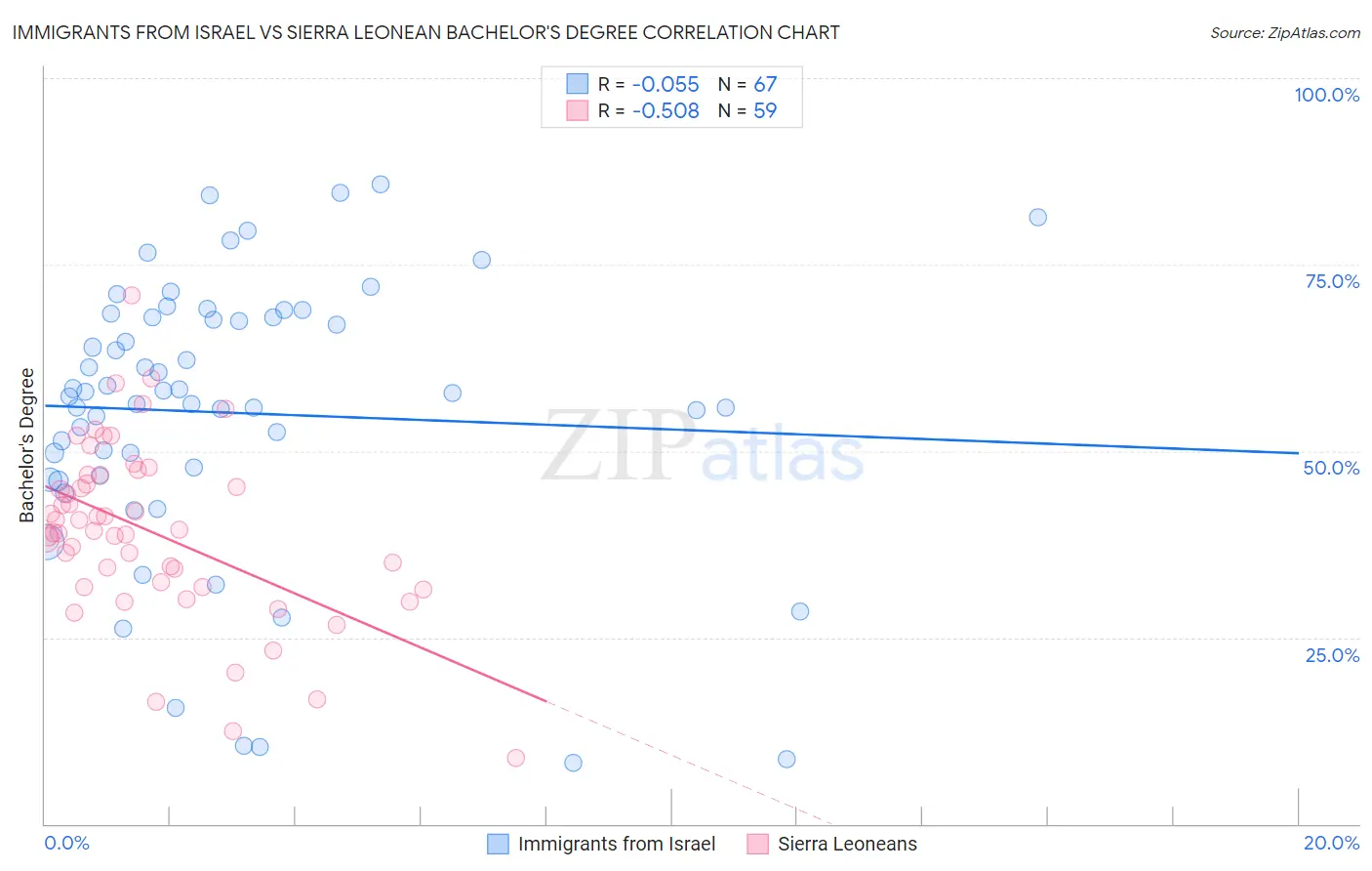 Immigrants from Israel vs Sierra Leonean Bachelor's Degree