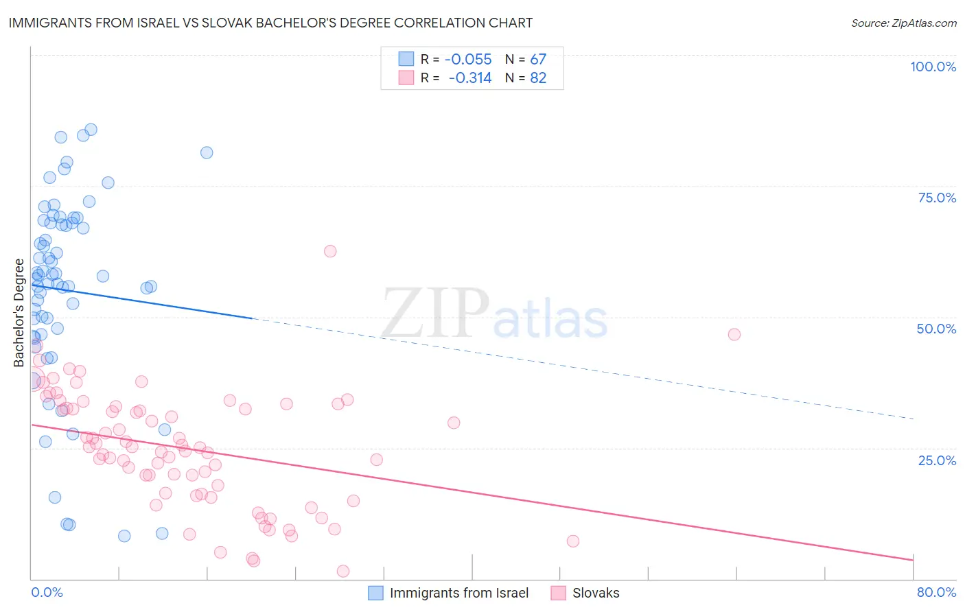 Immigrants from Israel vs Slovak Bachelor's Degree