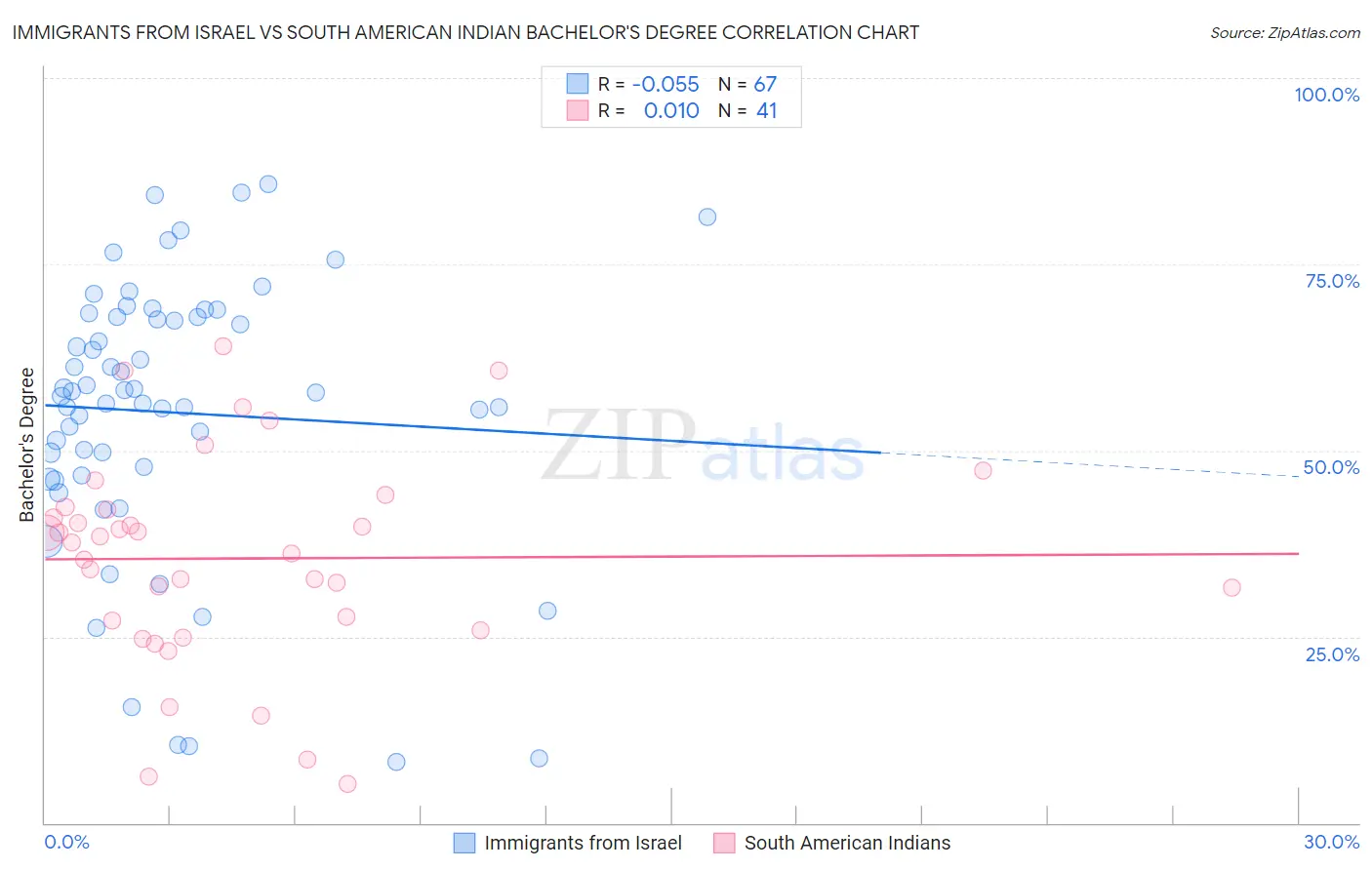 Immigrants from Israel vs South American Indian Bachelor's Degree