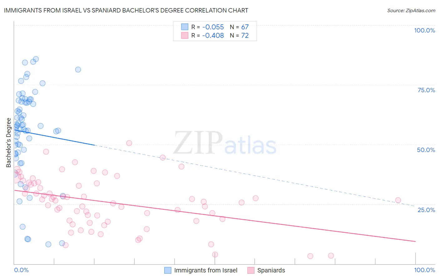 Immigrants from Israel vs Spaniard Bachelor's Degree