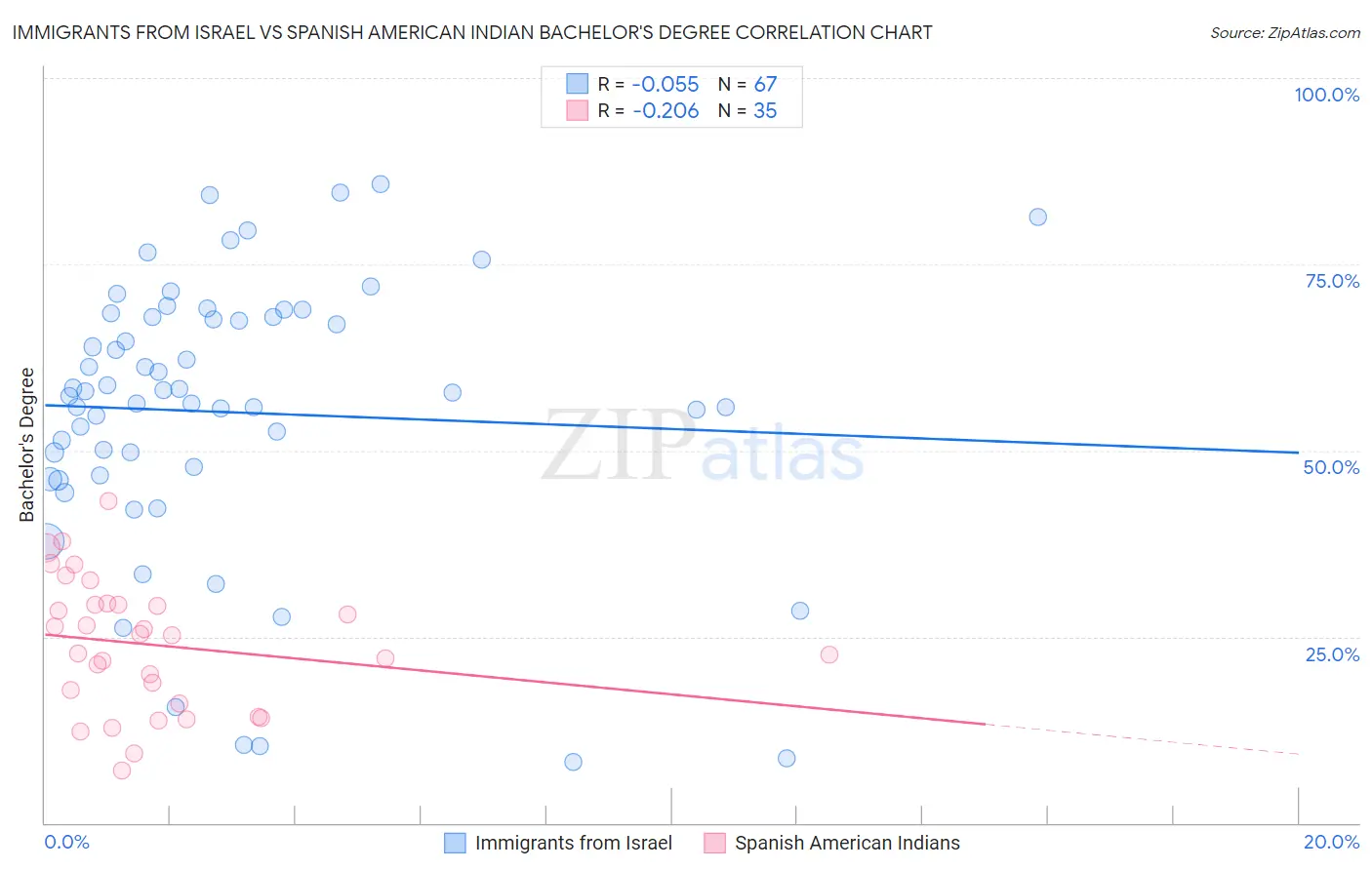 Immigrants from Israel vs Spanish American Indian Bachelor's Degree