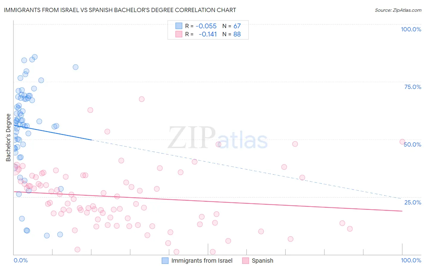 Immigrants from Israel vs Spanish Bachelor's Degree