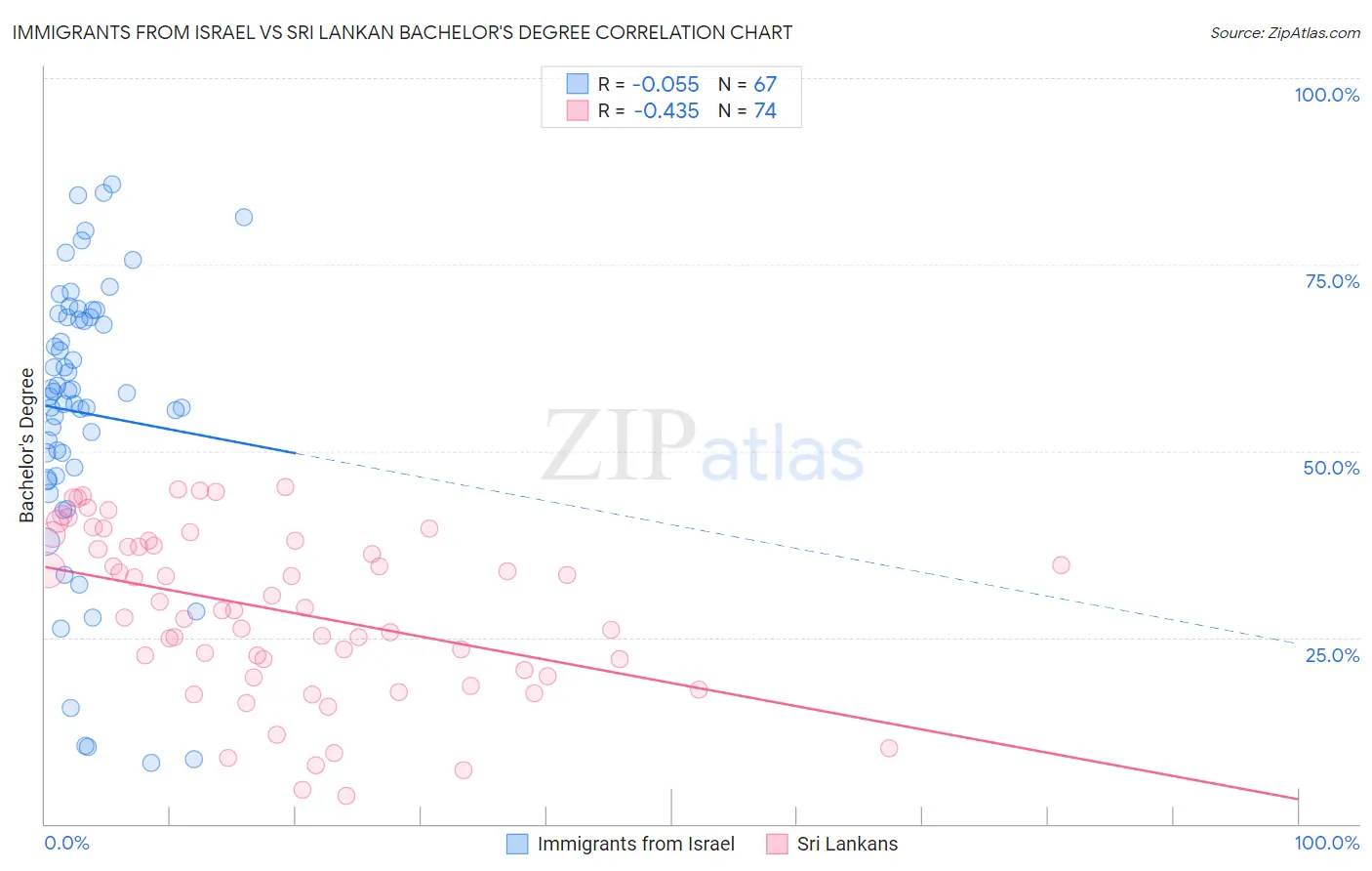 Immigrants from Israel vs Sri Lankan Bachelor's Degree