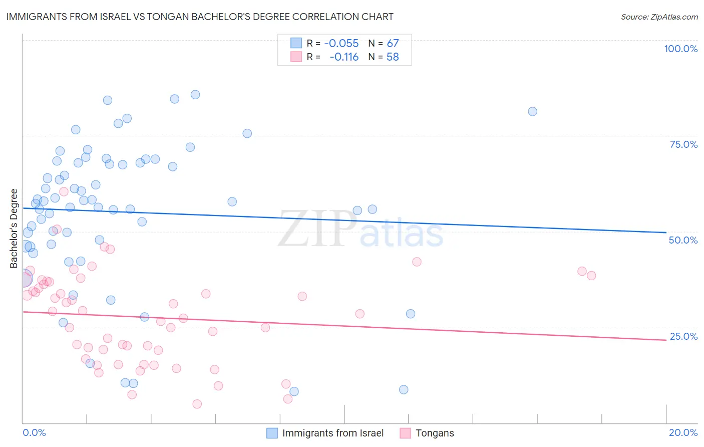 Immigrants from Israel vs Tongan Bachelor's Degree