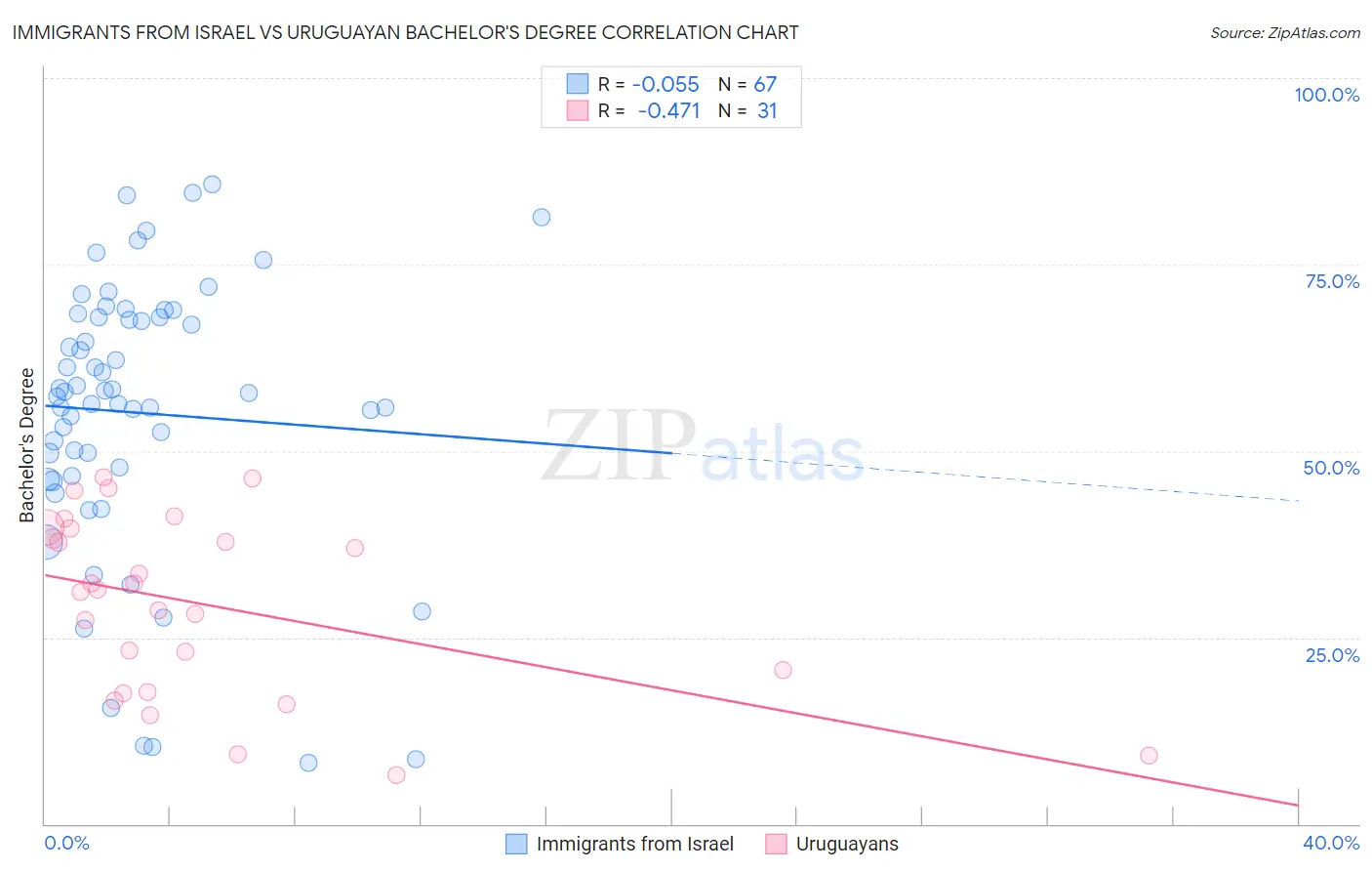 Immigrants from Israel vs Uruguayan Bachelor's Degree
