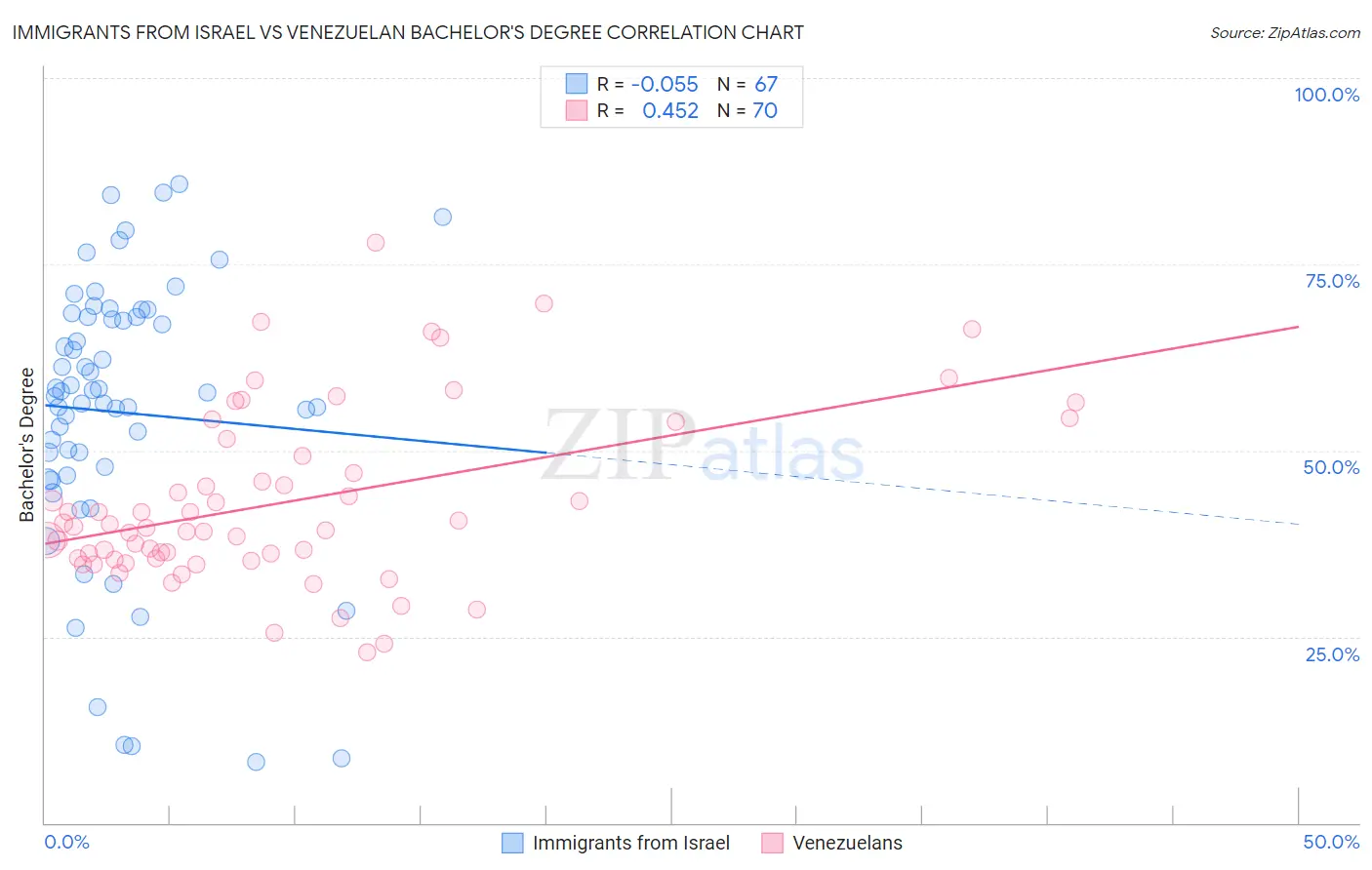 Immigrants from Israel vs Venezuelan Bachelor's Degree