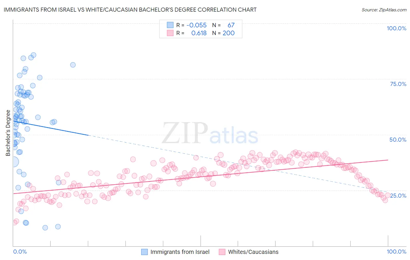 Immigrants from Israel vs White/Caucasian Bachelor's Degree