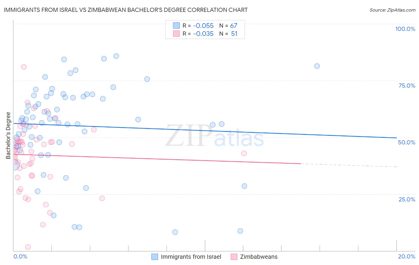 Immigrants from Israel vs Zimbabwean Bachelor's Degree