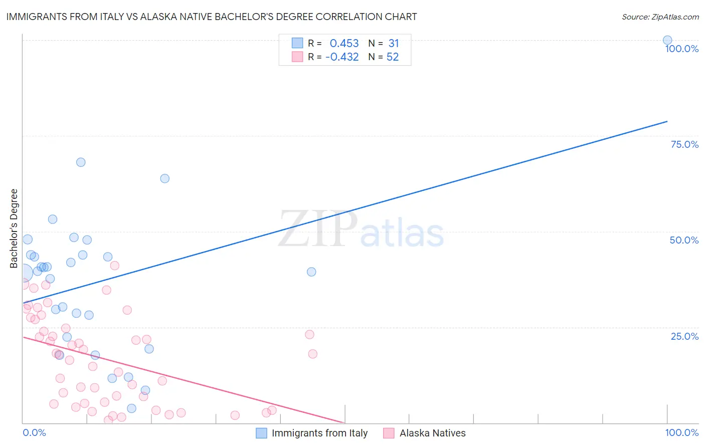 Immigrants from Italy vs Alaska Native Bachelor's Degree