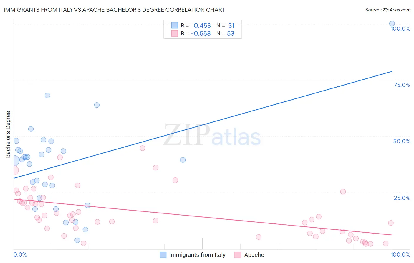 Immigrants from Italy vs Apache Bachelor's Degree