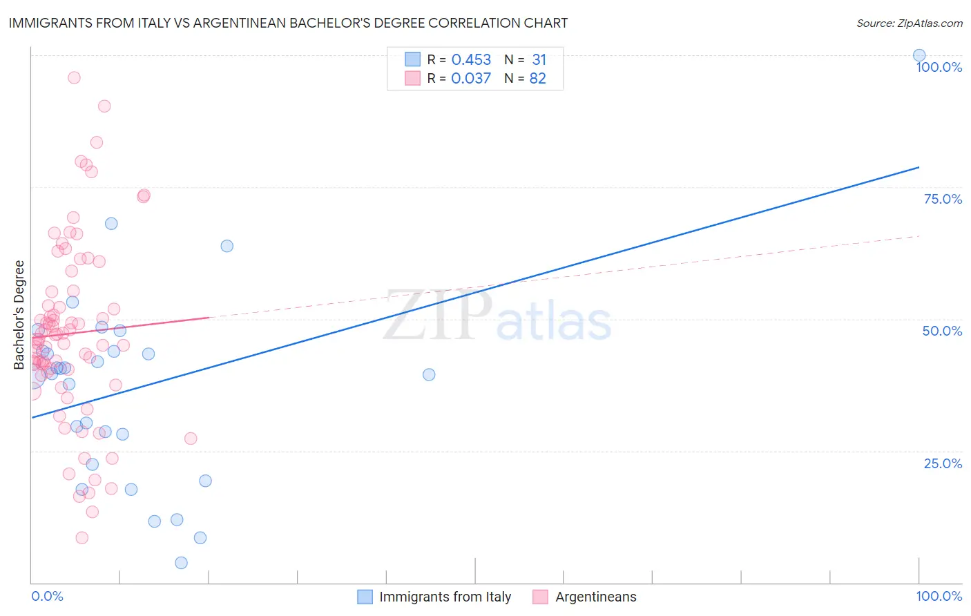 Immigrants from Italy vs Argentinean Bachelor's Degree