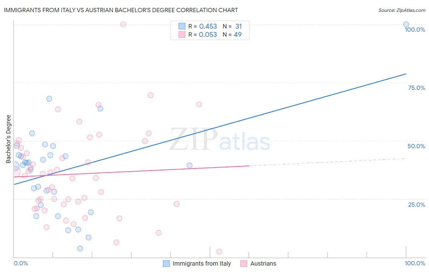 Immigrants from Italy vs Austrian Bachelor's Degree