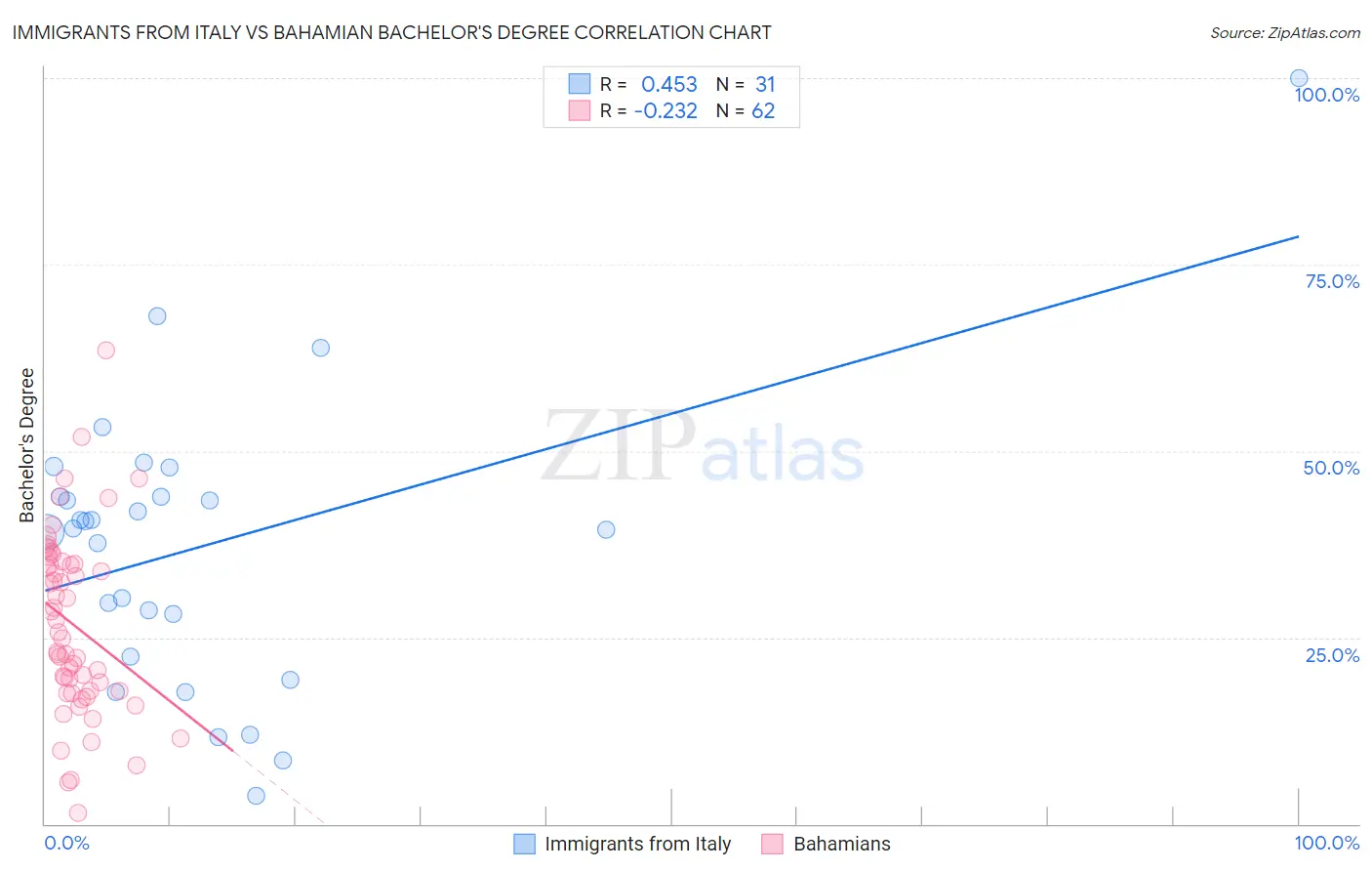 Immigrants from Italy vs Bahamian Bachelor's Degree