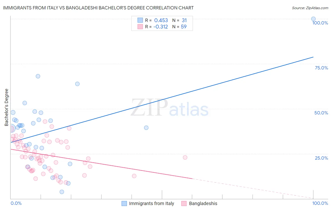 Immigrants from Italy vs Bangladeshi Bachelor's Degree