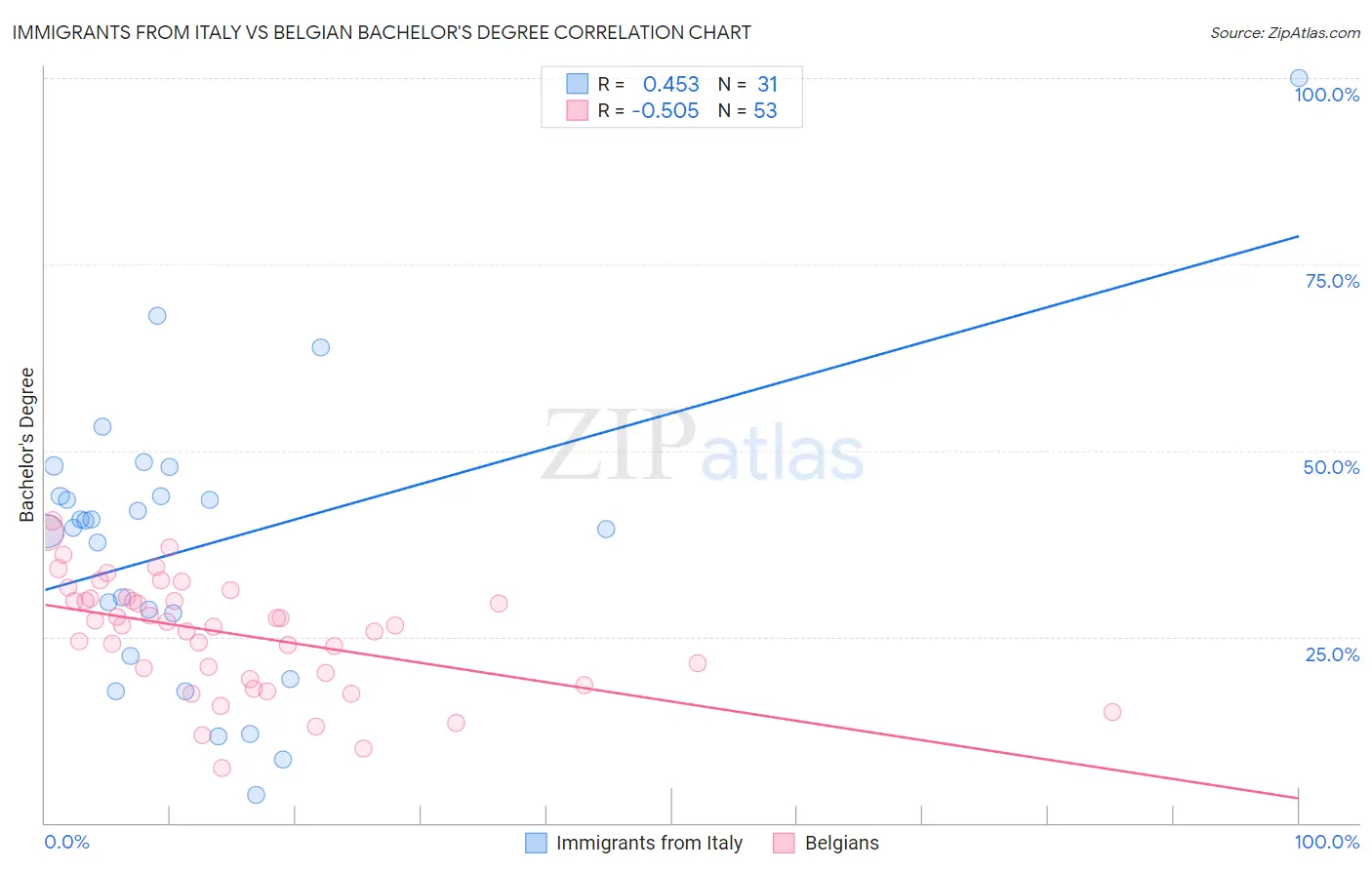 Immigrants from Italy vs Belgian Bachelor's Degree