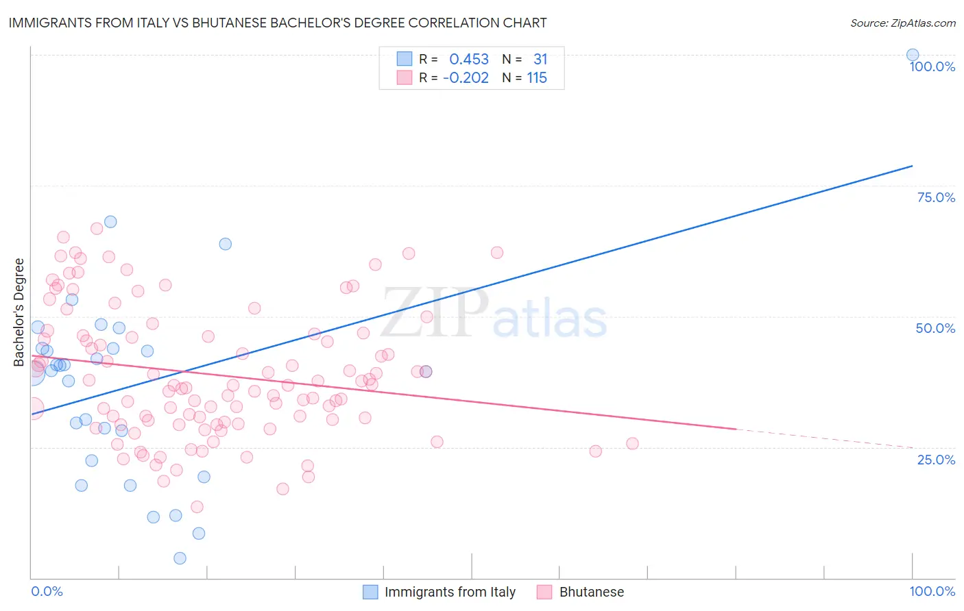 Immigrants from Italy vs Bhutanese Bachelor's Degree