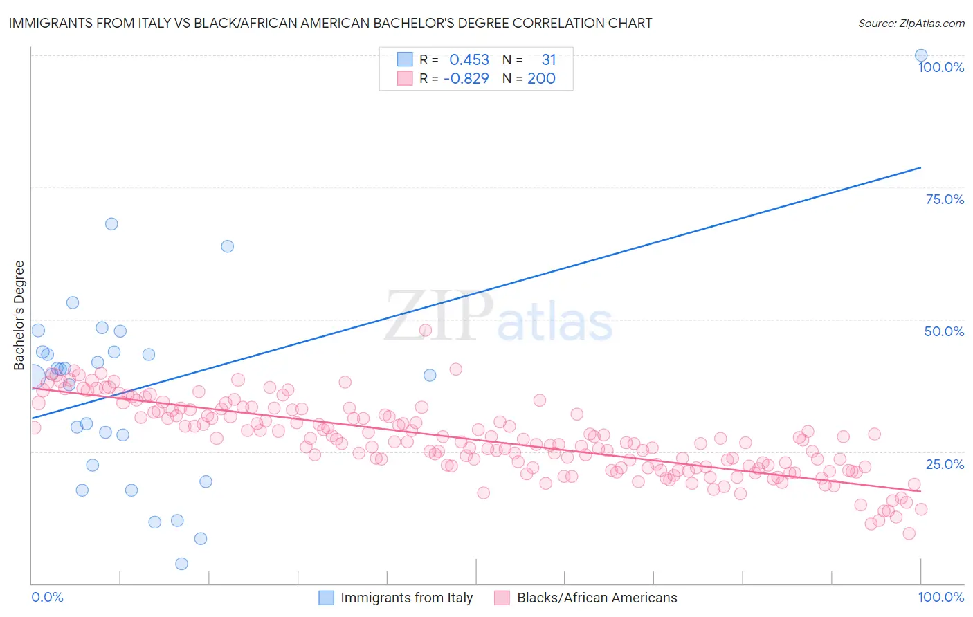 Immigrants from Italy vs Black/African American Bachelor's Degree