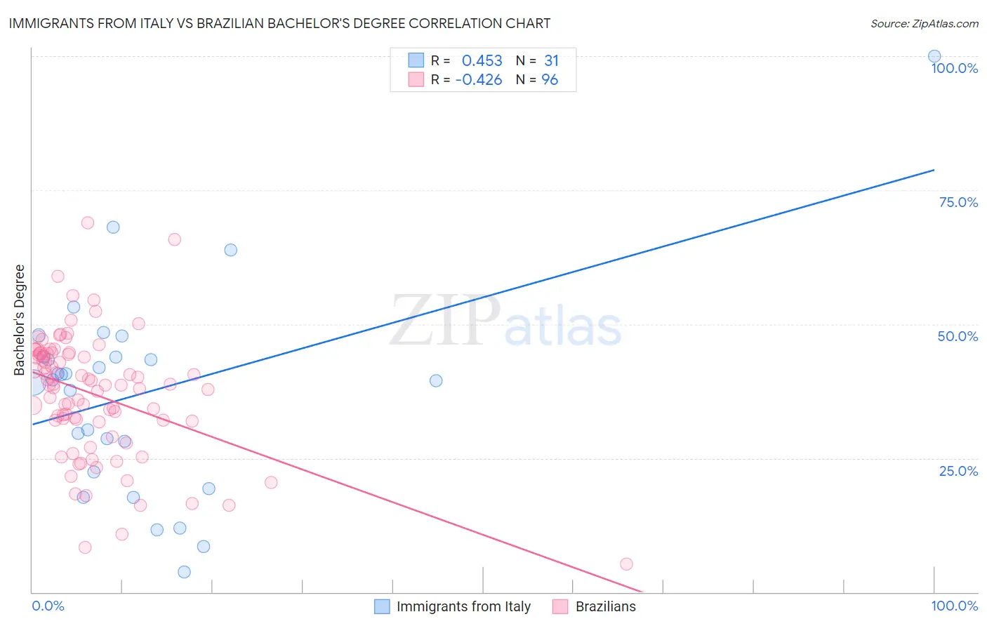 Immigrants from Italy vs Brazilian Bachelor's Degree