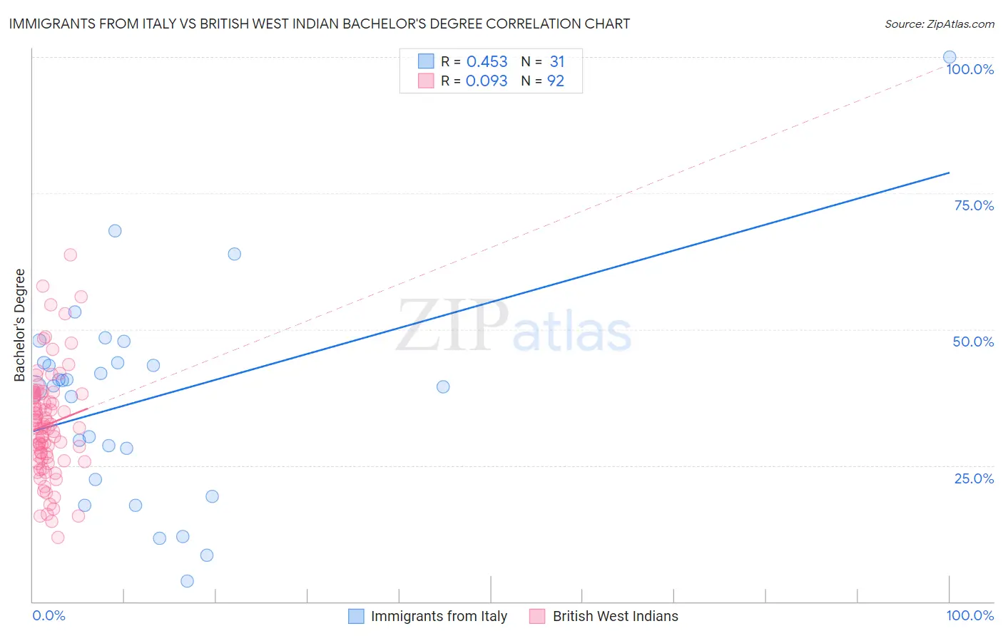 Immigrants from Italy vs British West Indian Bachelor's Degree