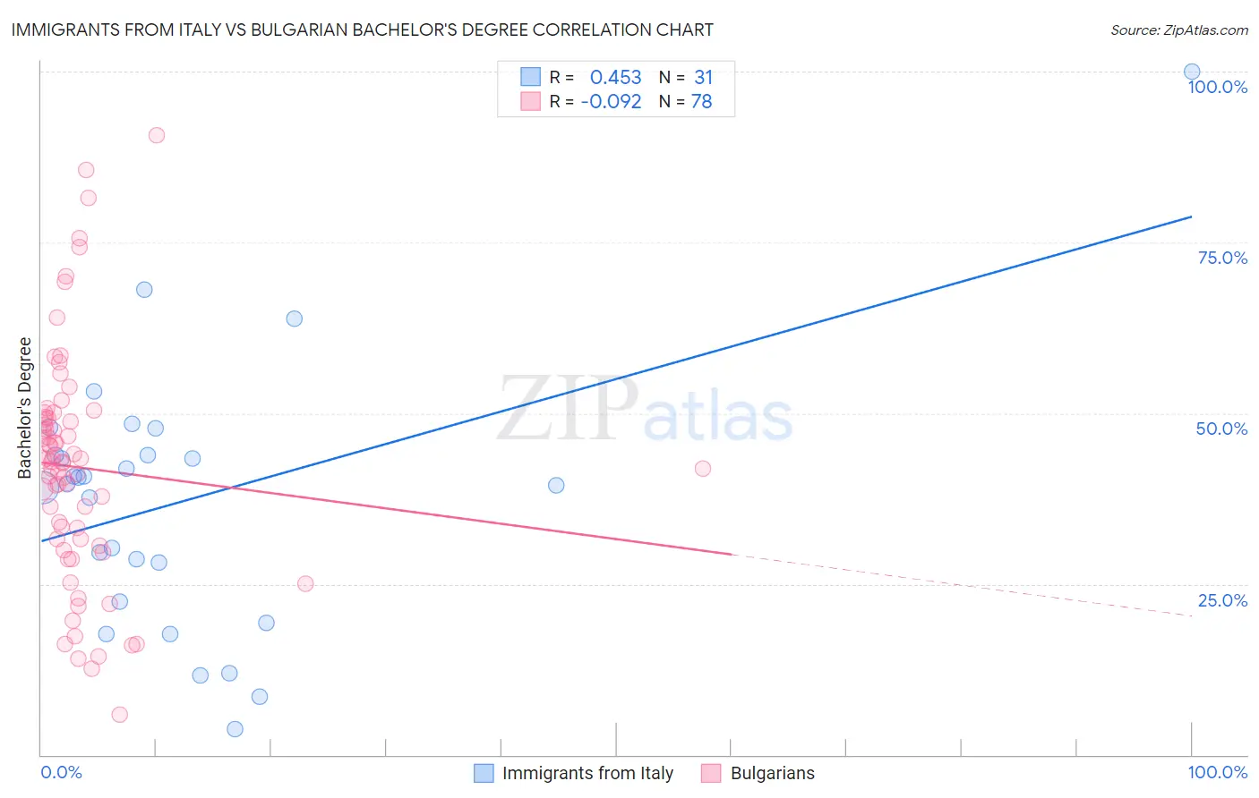 Immigrants from Italy vs Bulgarian Bachelor's Degree