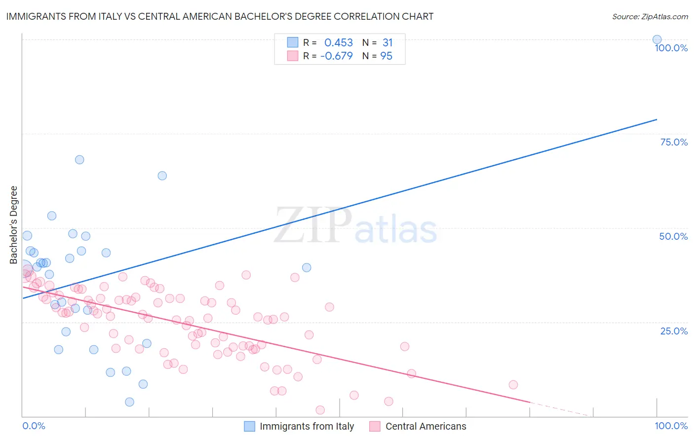 Immigrants from Italy vs Central American Bachelor's Degree