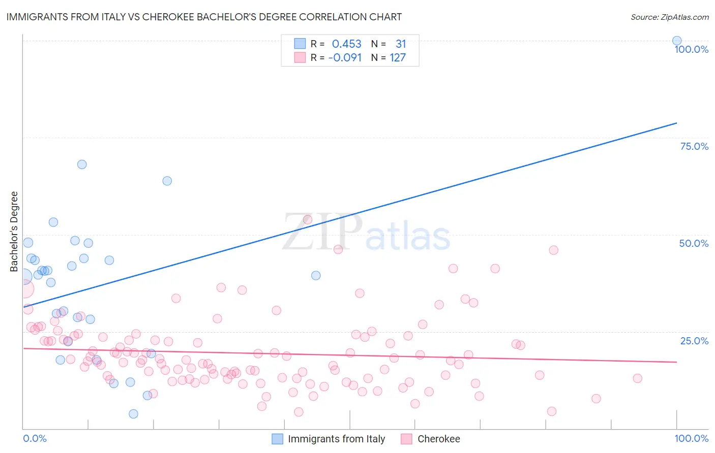 Immigrants from Italy vs Cherokee Bachelor's Degree