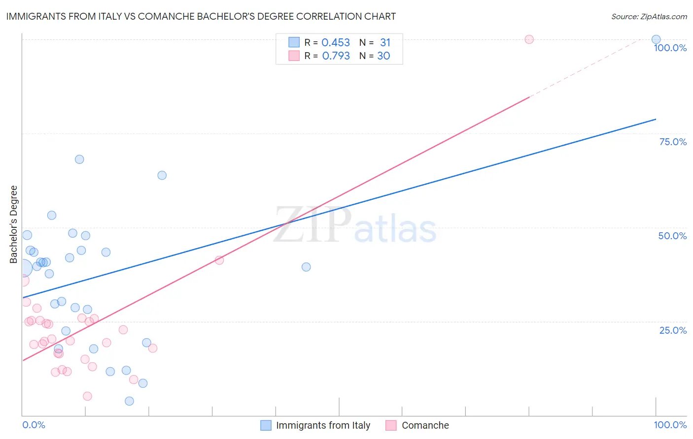 Immigrants from Italy vs Comanche Bachelor's Degree