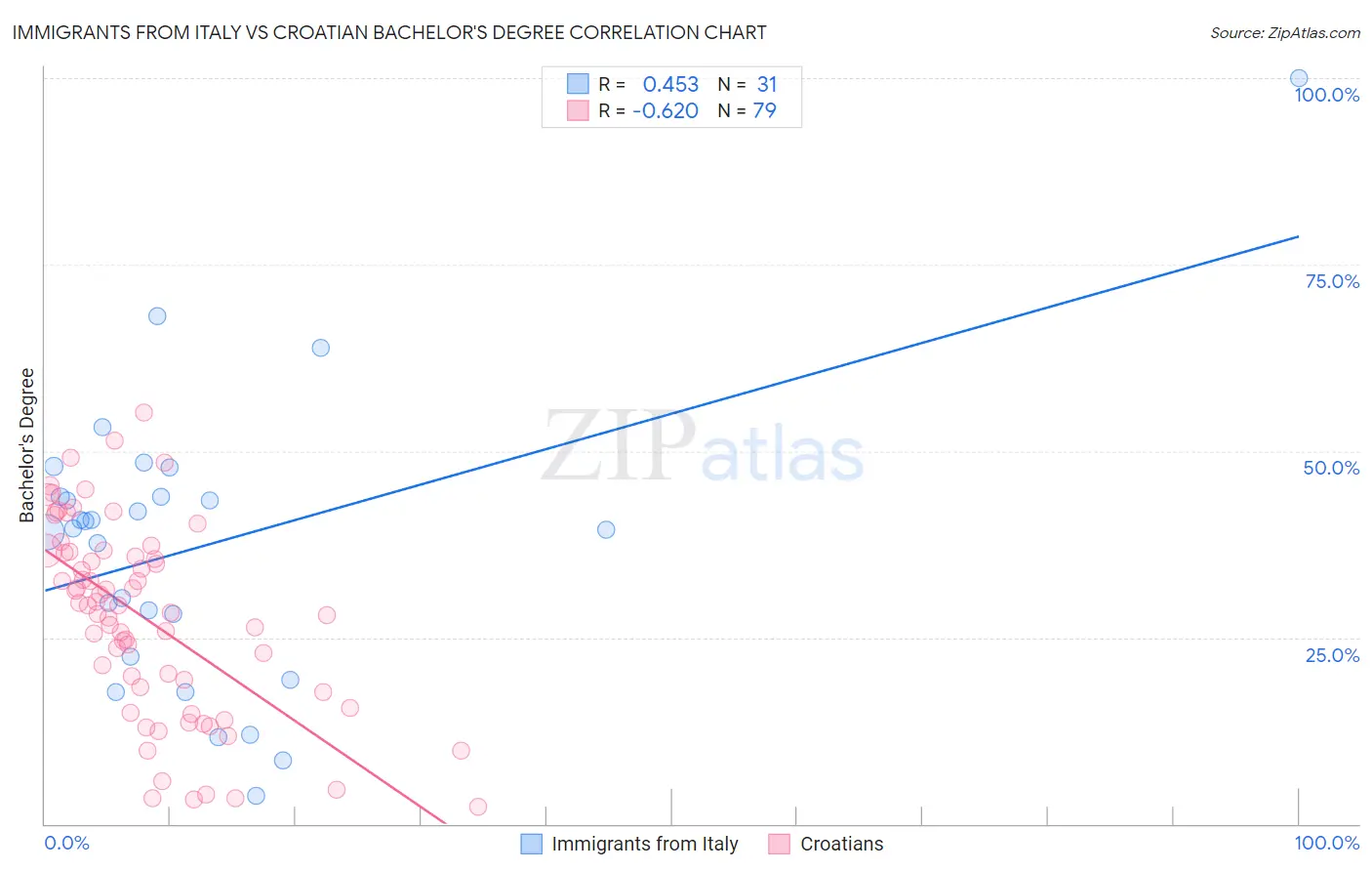Immigrants from Italy vs Croatian Bachelor's Degree
