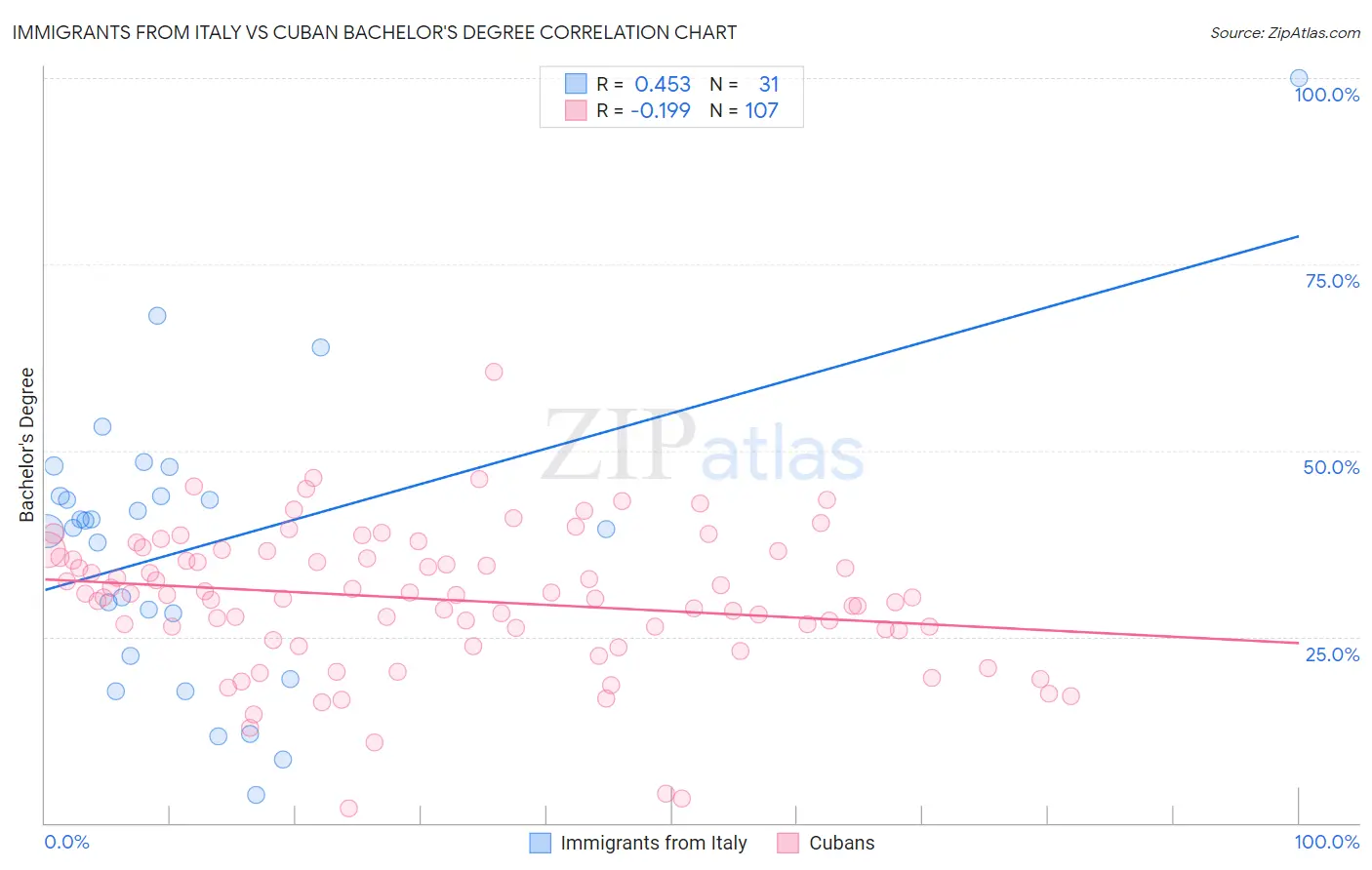 Immigrants from Italy vs Cuban Bachelor's Degree