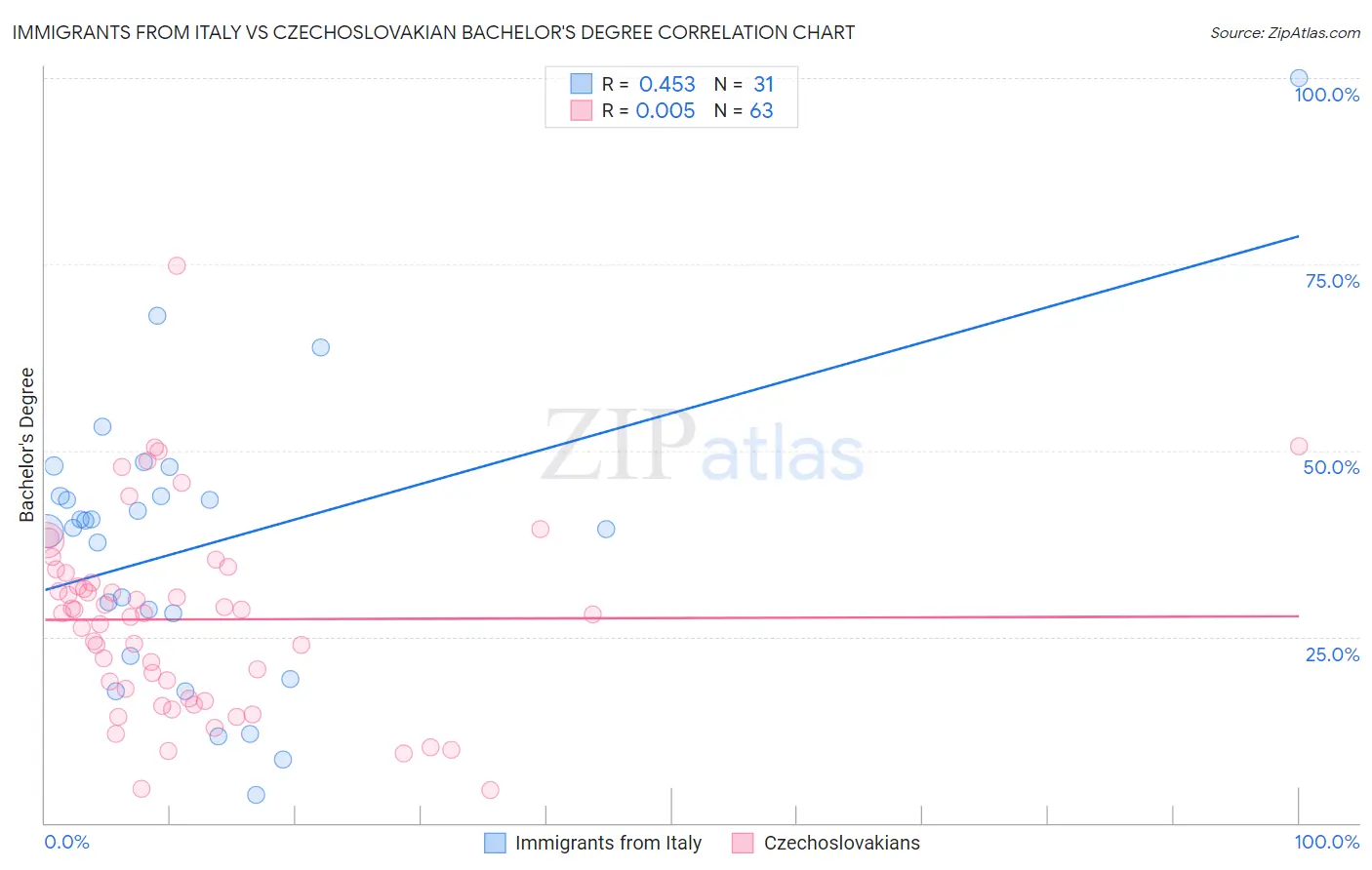 Immigrants from Italy vs Czechoslovakian Bachelor's Degree