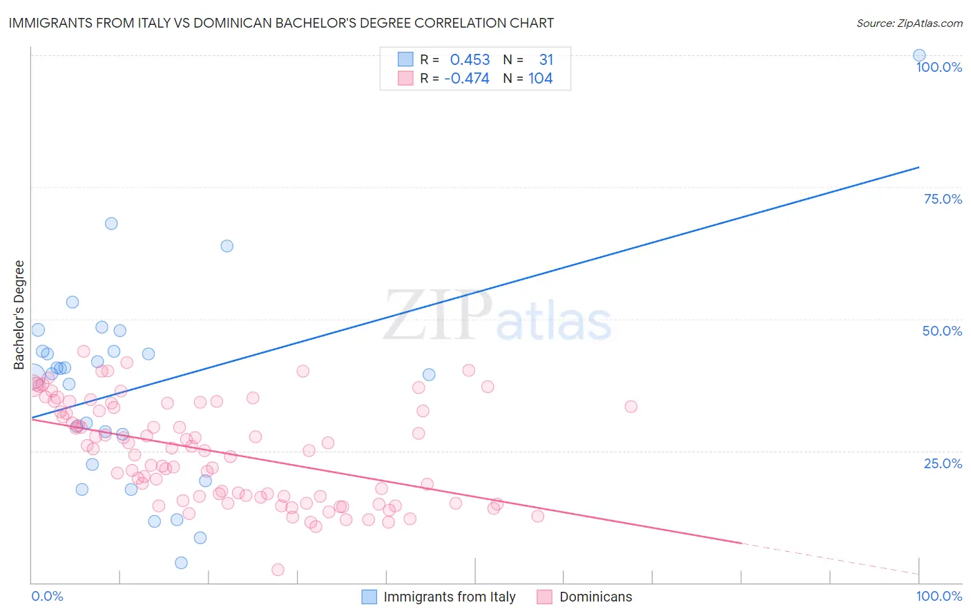 Immigrants from Italy vs Dominican Bachelor's Degree