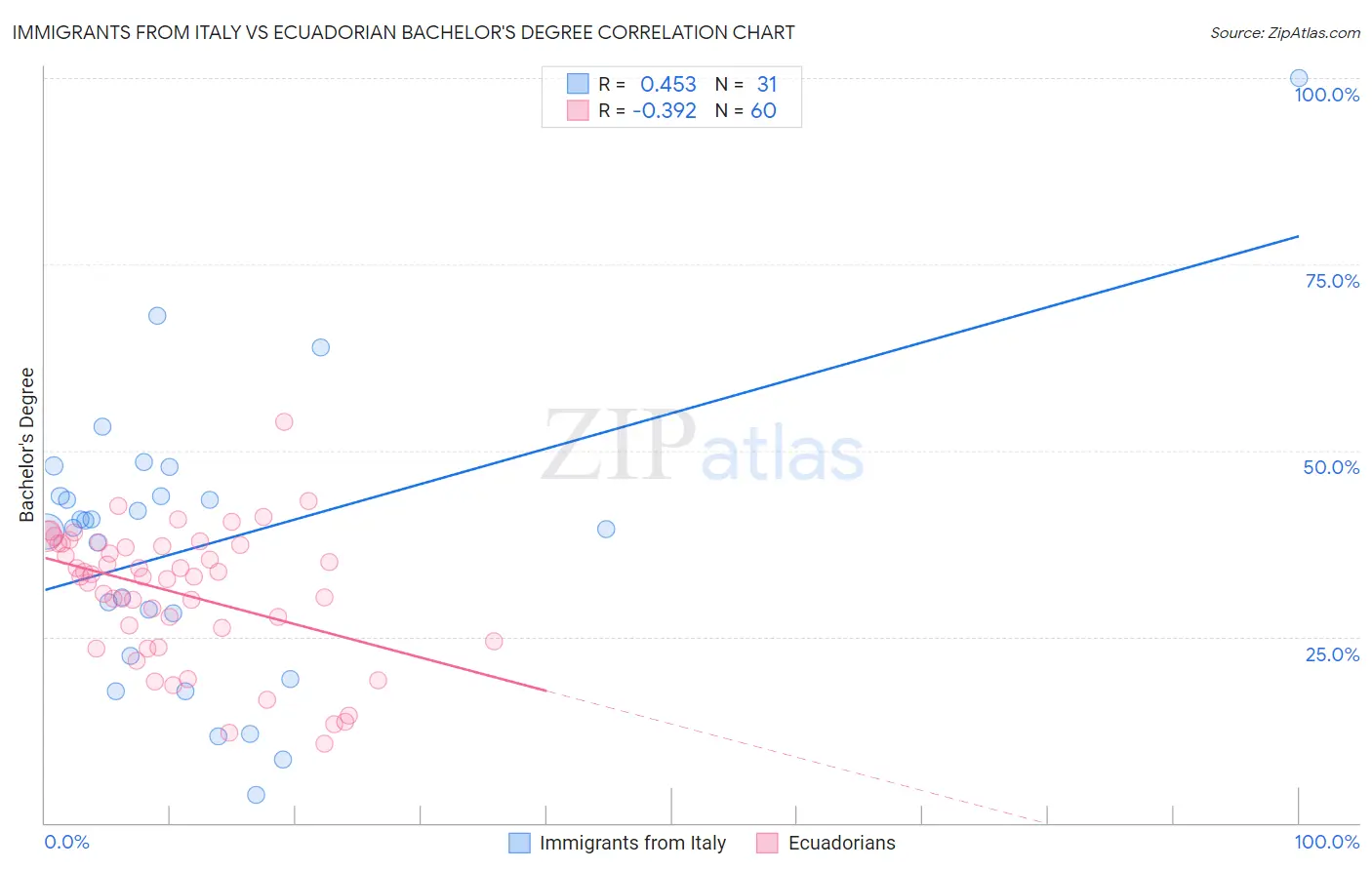 Immigrants from Italy vs Ecuadorian Bachelor's Degree