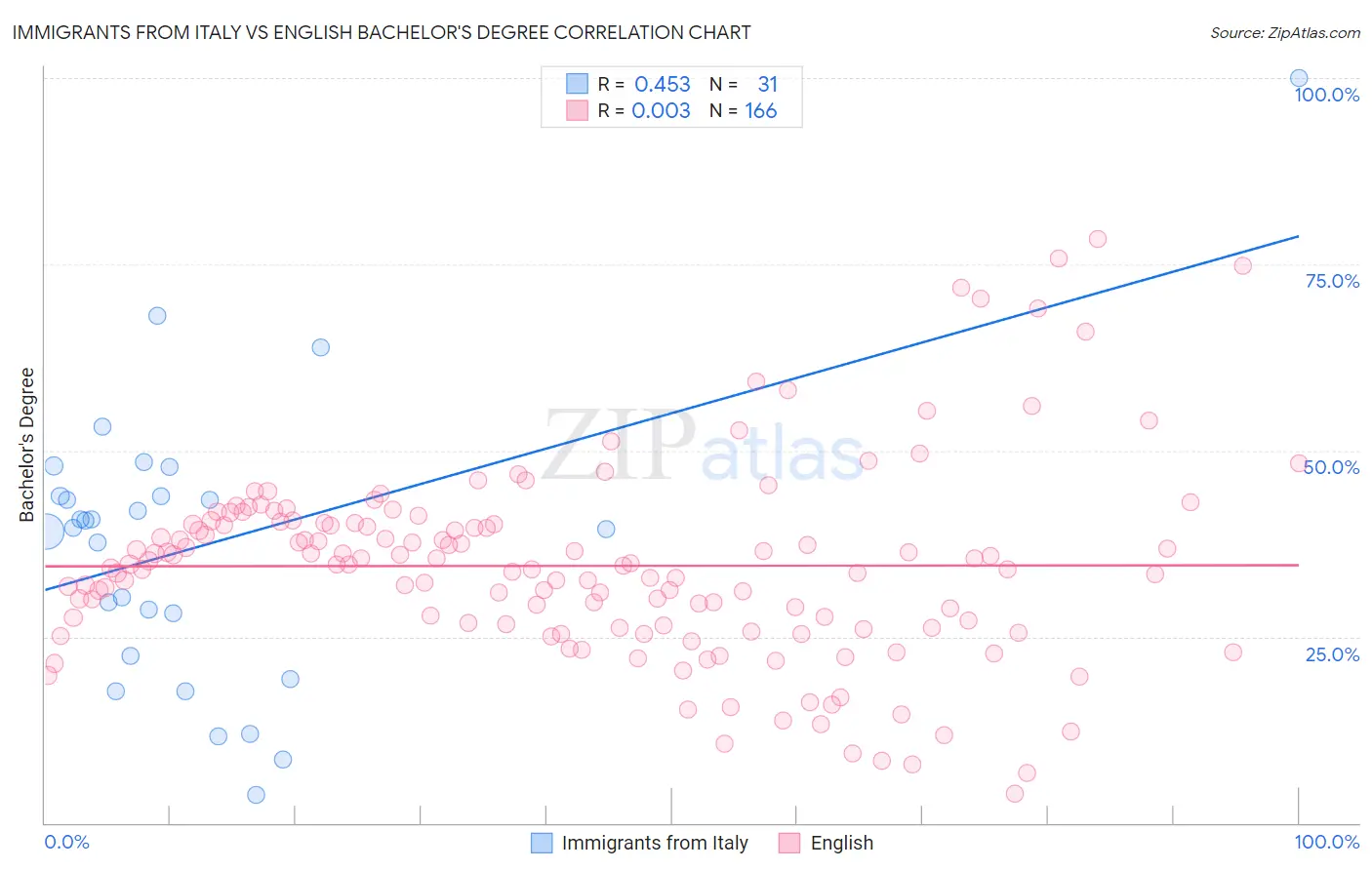 Immigrants from Italy vs English Bachelor's Degree