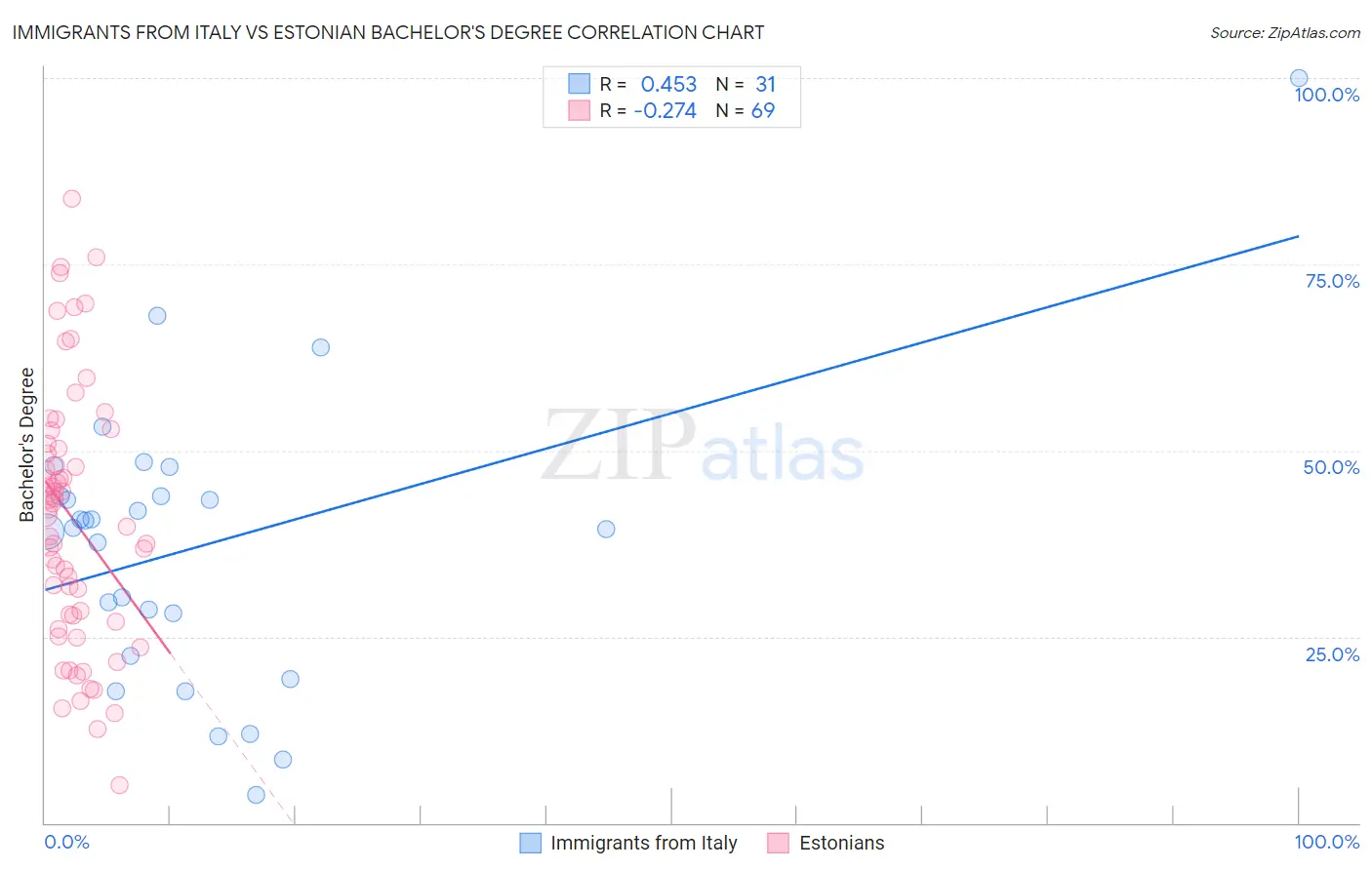 Immigrants from Italy vs Estonian Bachelor's Degree