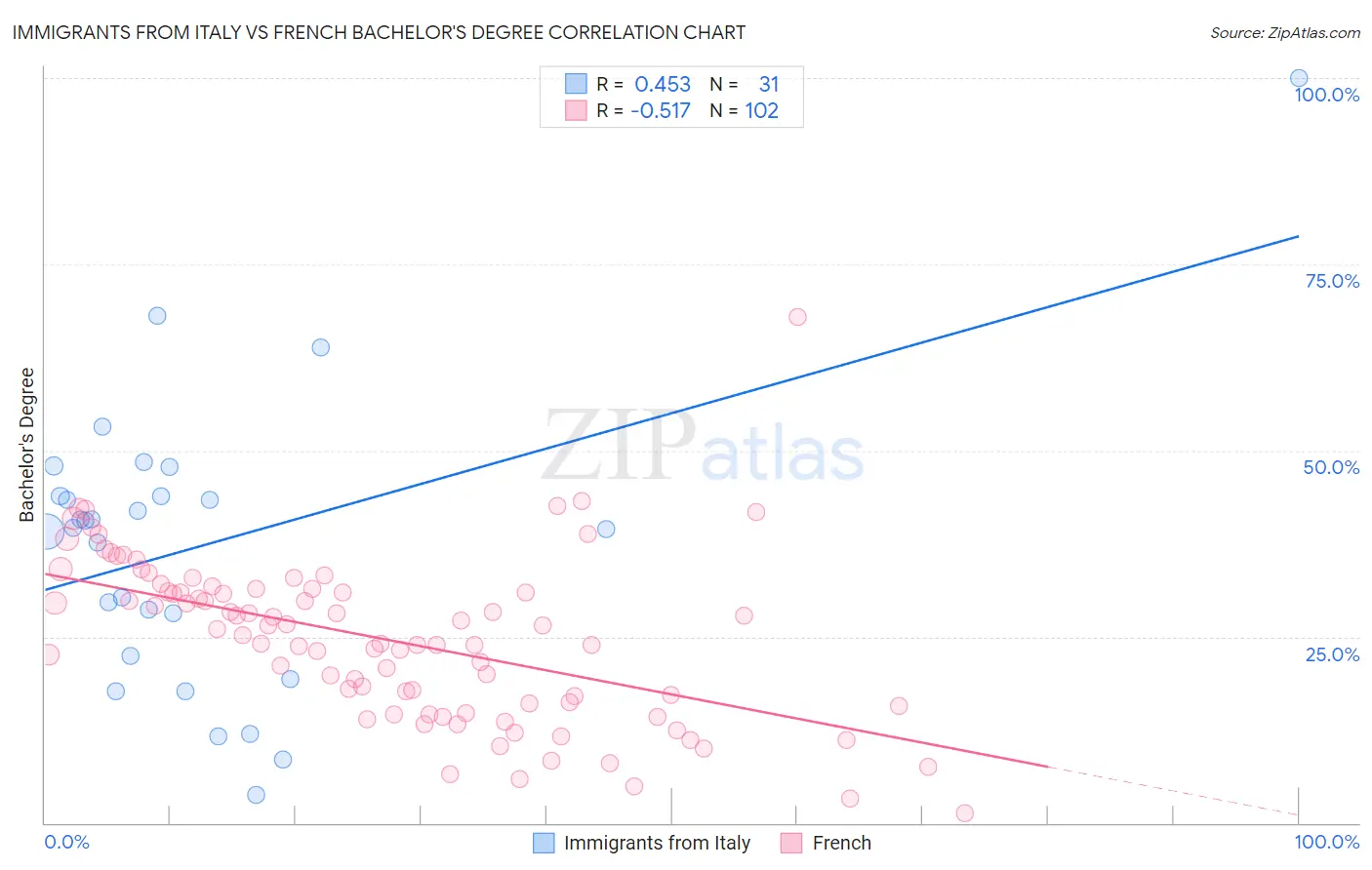 Immigrants from Italy vs French Bachelor's Degree