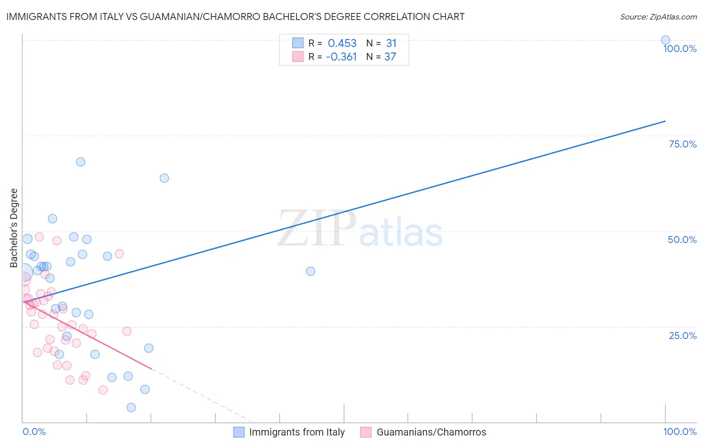 Immigrants from Italy vs Guamanian/Chamorro Bachelor's Degree