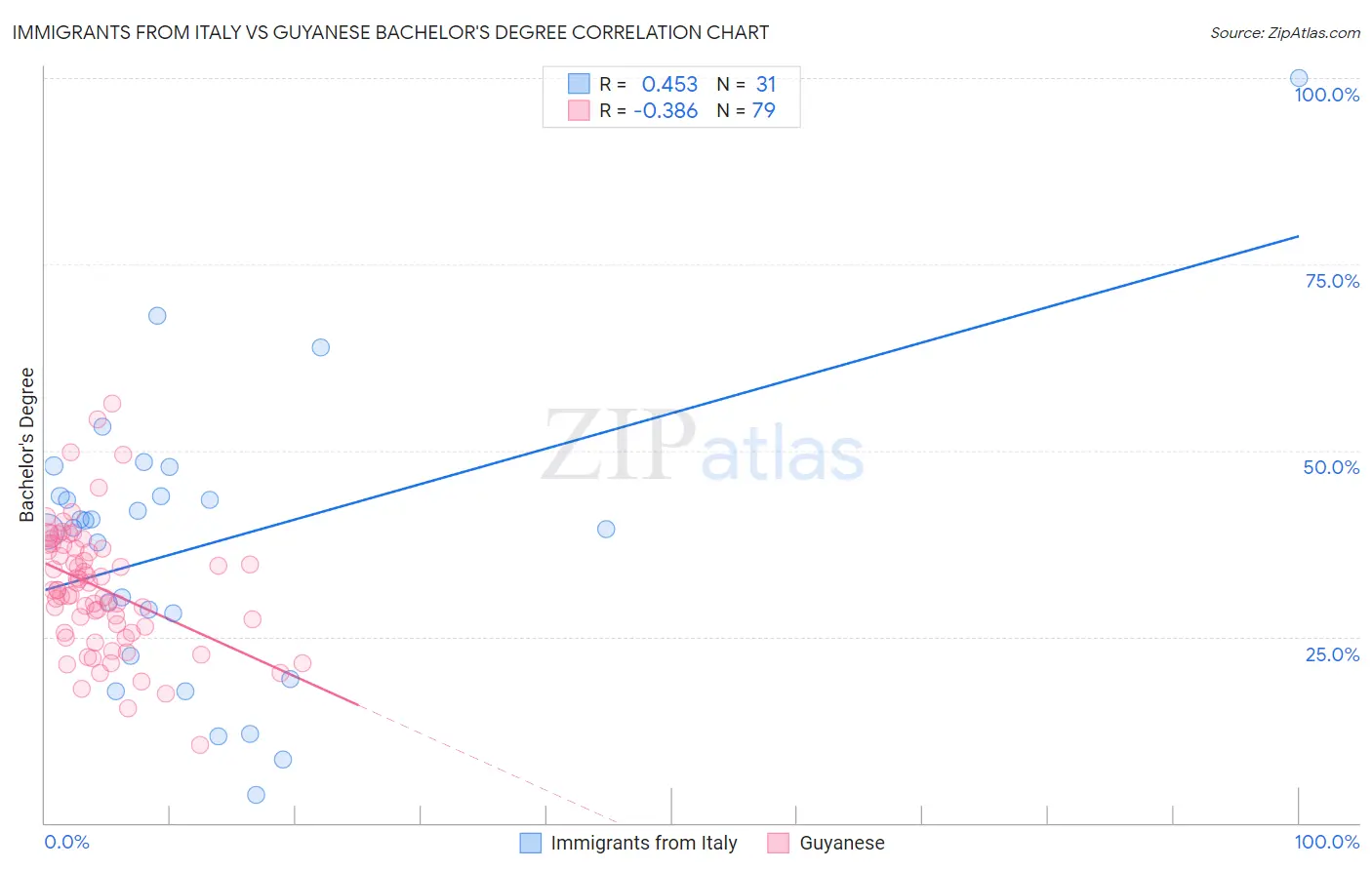Immigrants from Italy vs Guyanese Bachelor's Degree