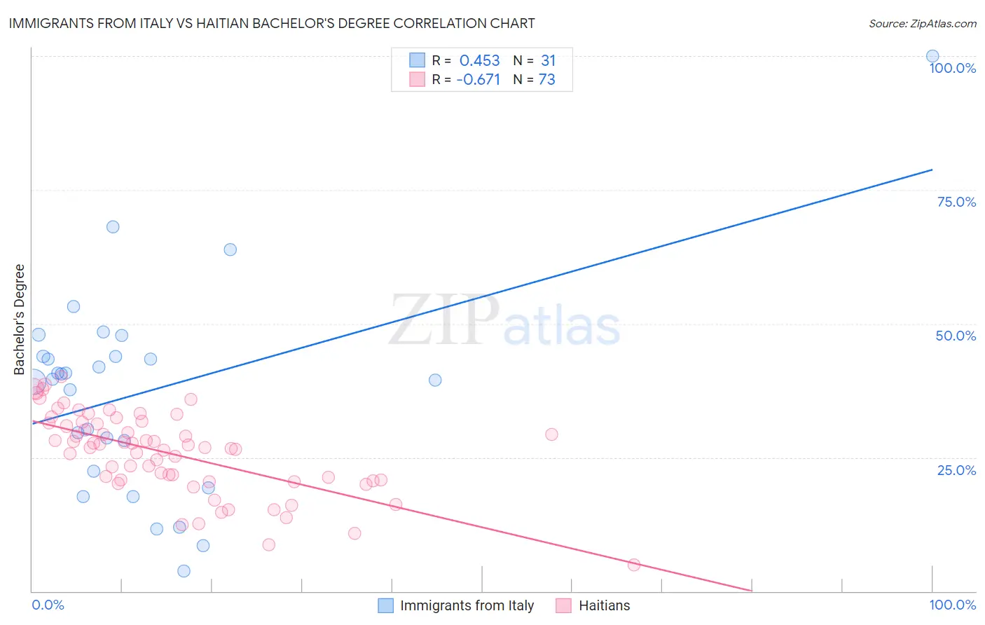 Immigrants from Italy vs Haitian Bachelor's Degree