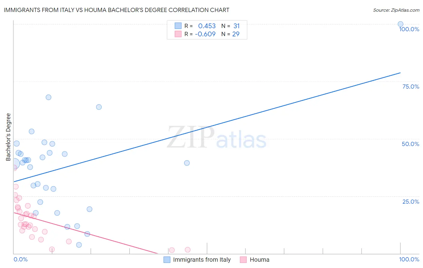 Immigrants from Italy vs Houma Bachelor's Degree