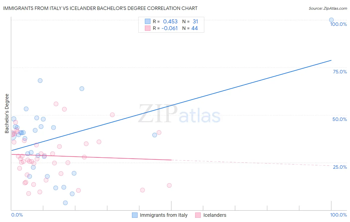 Immigrants from Italy vs Icelander Bachelor's Degree