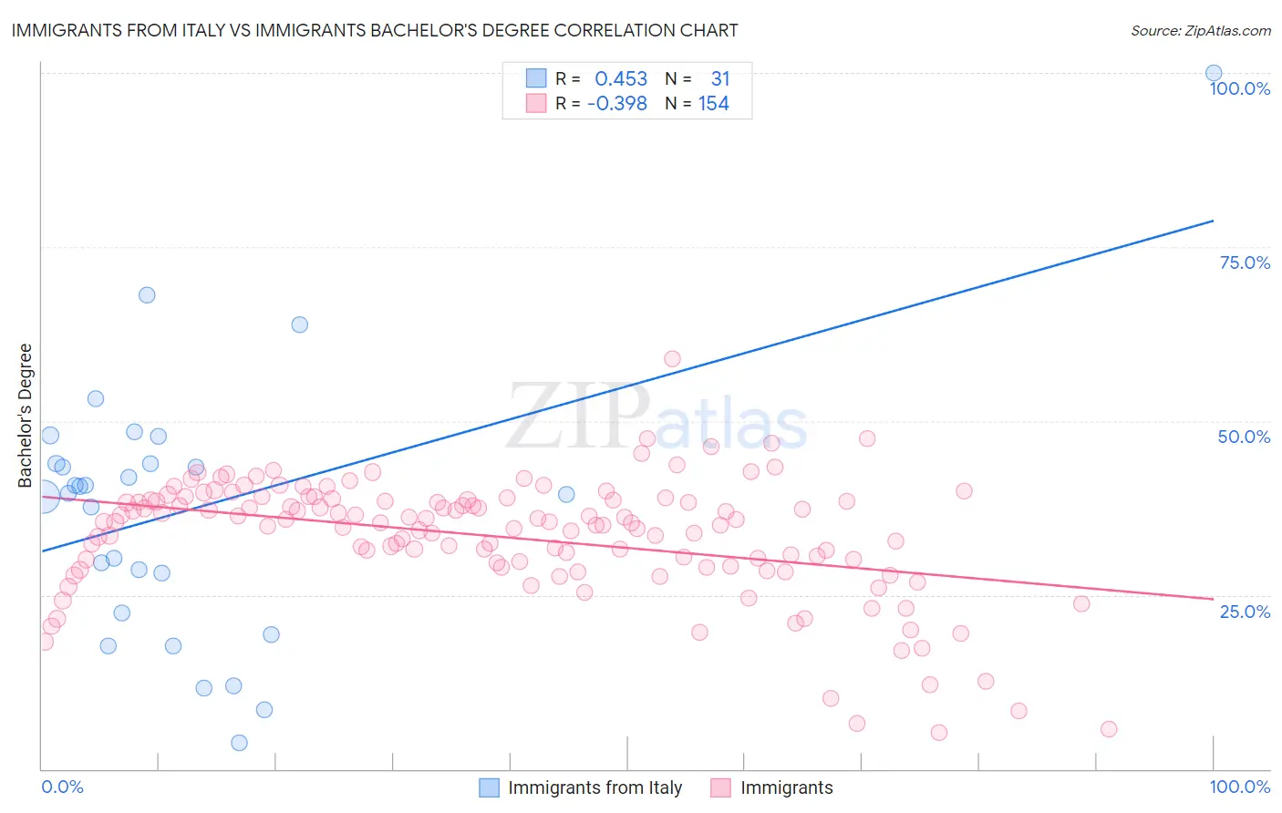 Immigrants from Italy vs Immigrants Bachelor's Degree