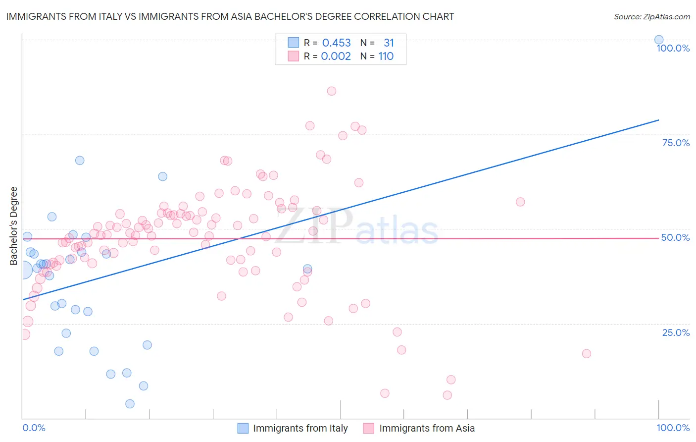Immigrants from Italy vs Immigrants from Asia Bachelor's Degree