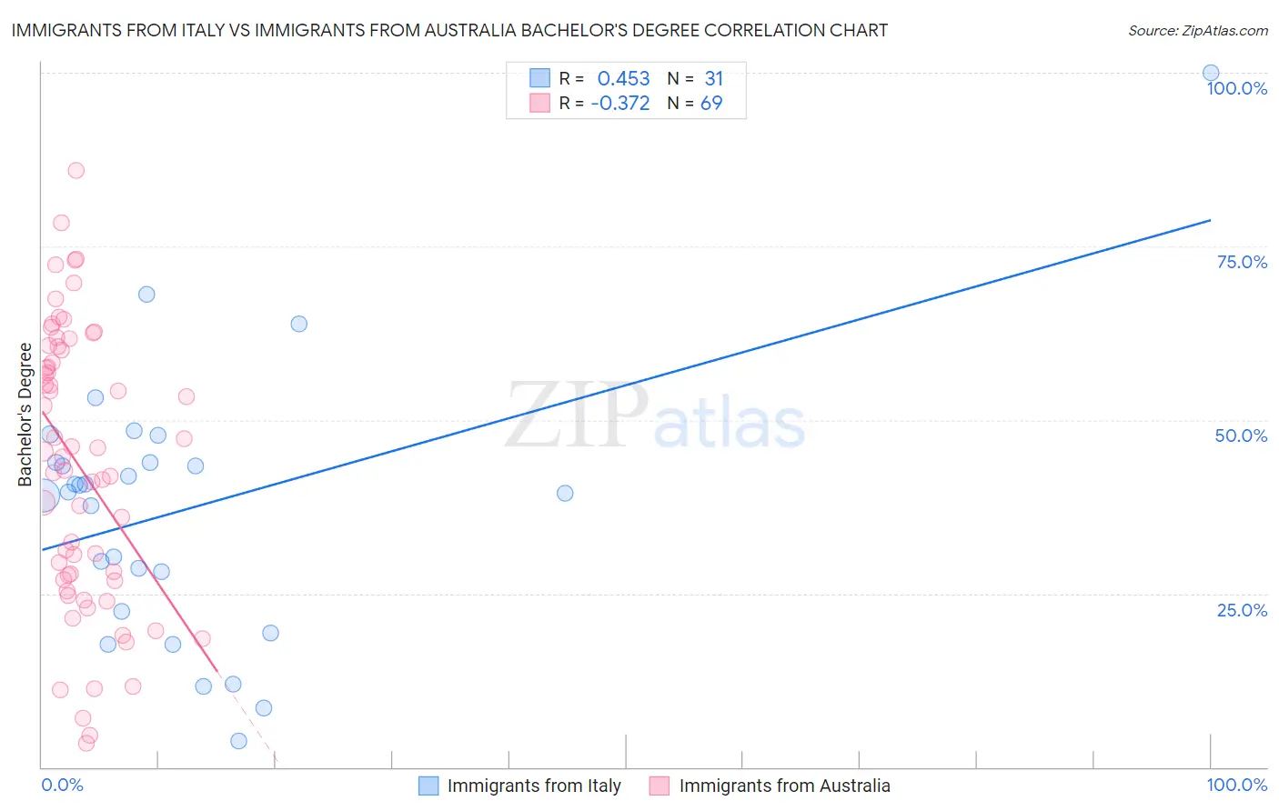 Immigrants from Italy vs Immigrants from Australia Bachelor's Degree