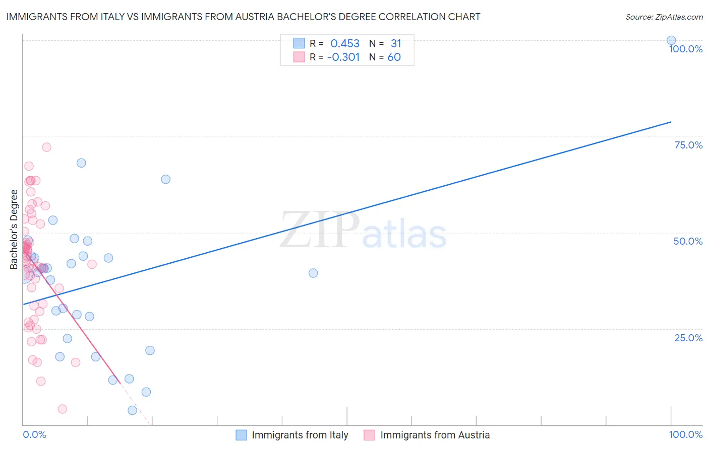 Immigrants from Italy vs Immigrants from Austria Bachelor's Degree