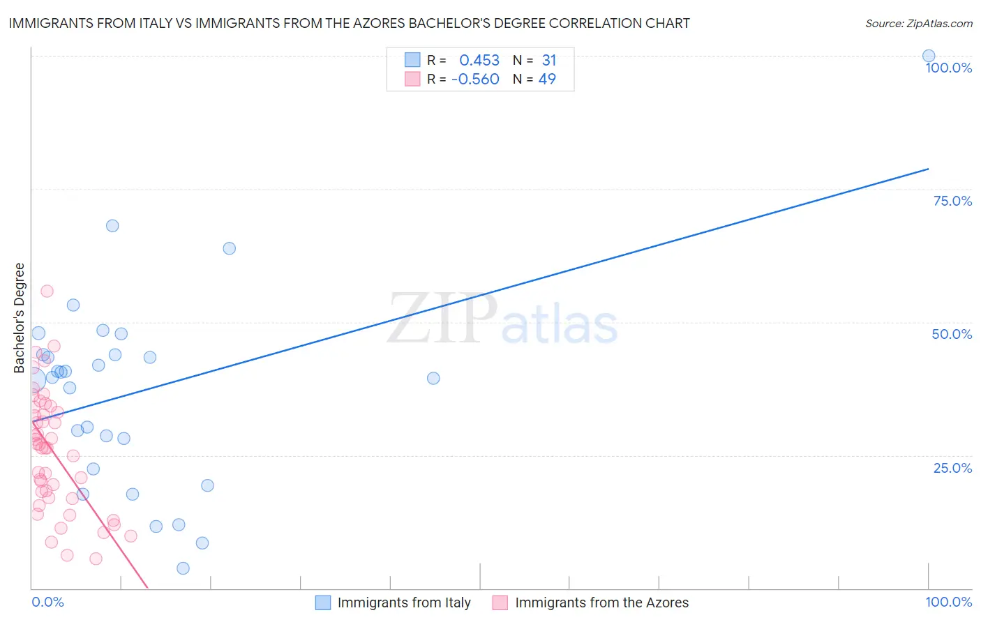 Immigrants from Italy vs Immigrants from the Azores Bachelor's Degree