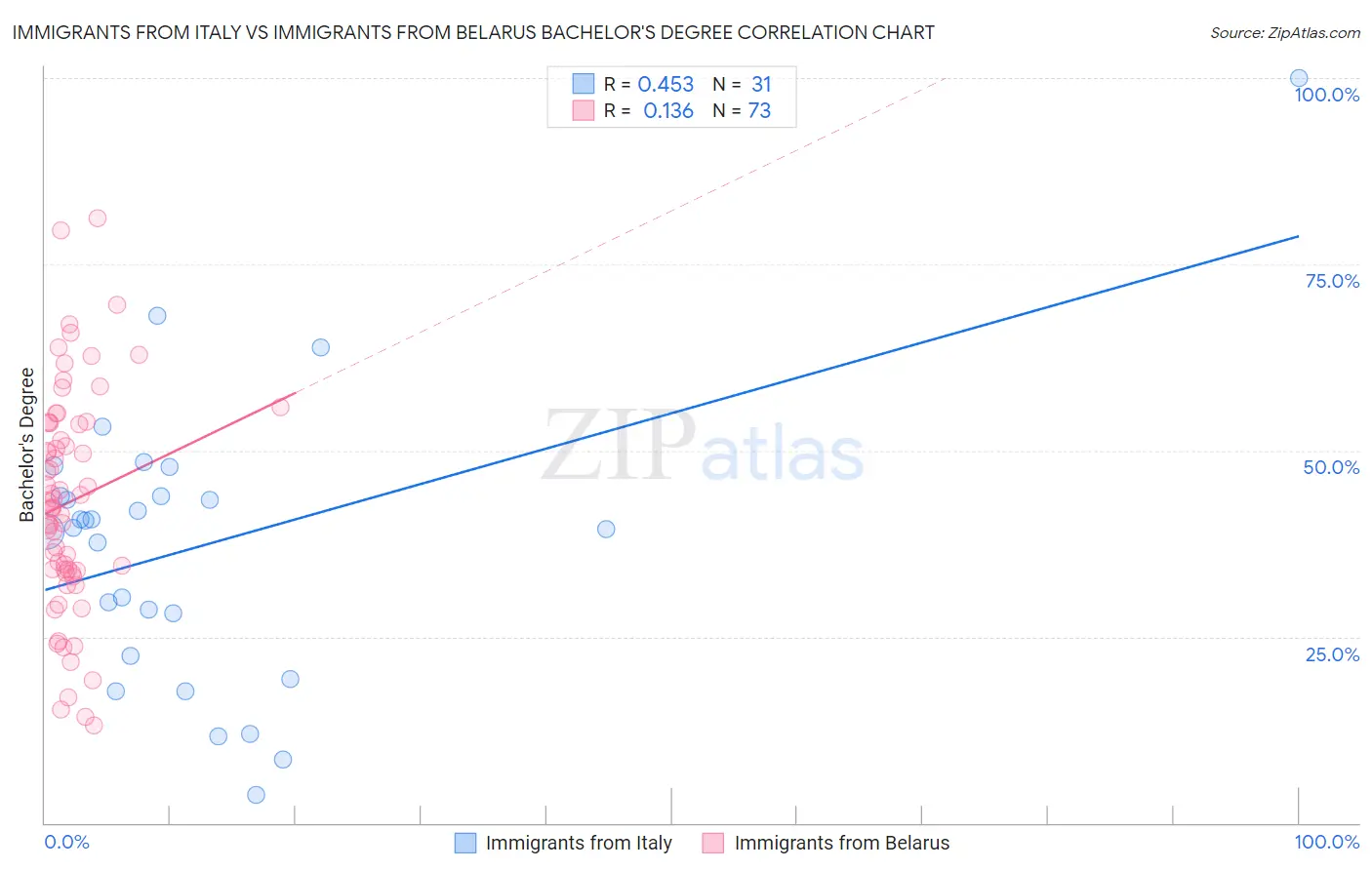 Immigrants from Italy vs Immigrants from Belarus Bachelor's Degree