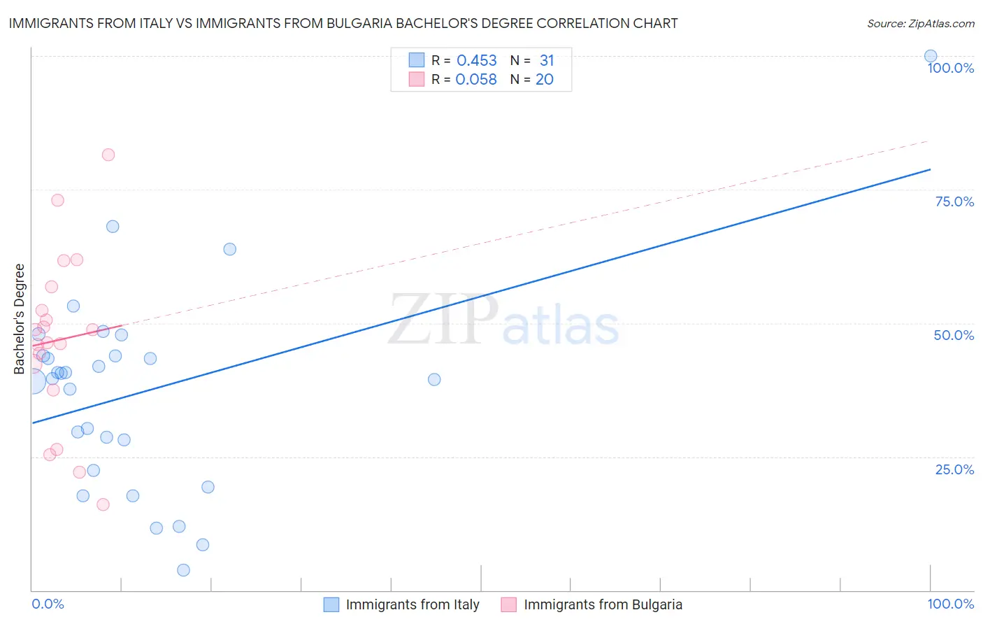 Immigrants from Italy vs Immigrants from Bulgaria Bachelor's Degree