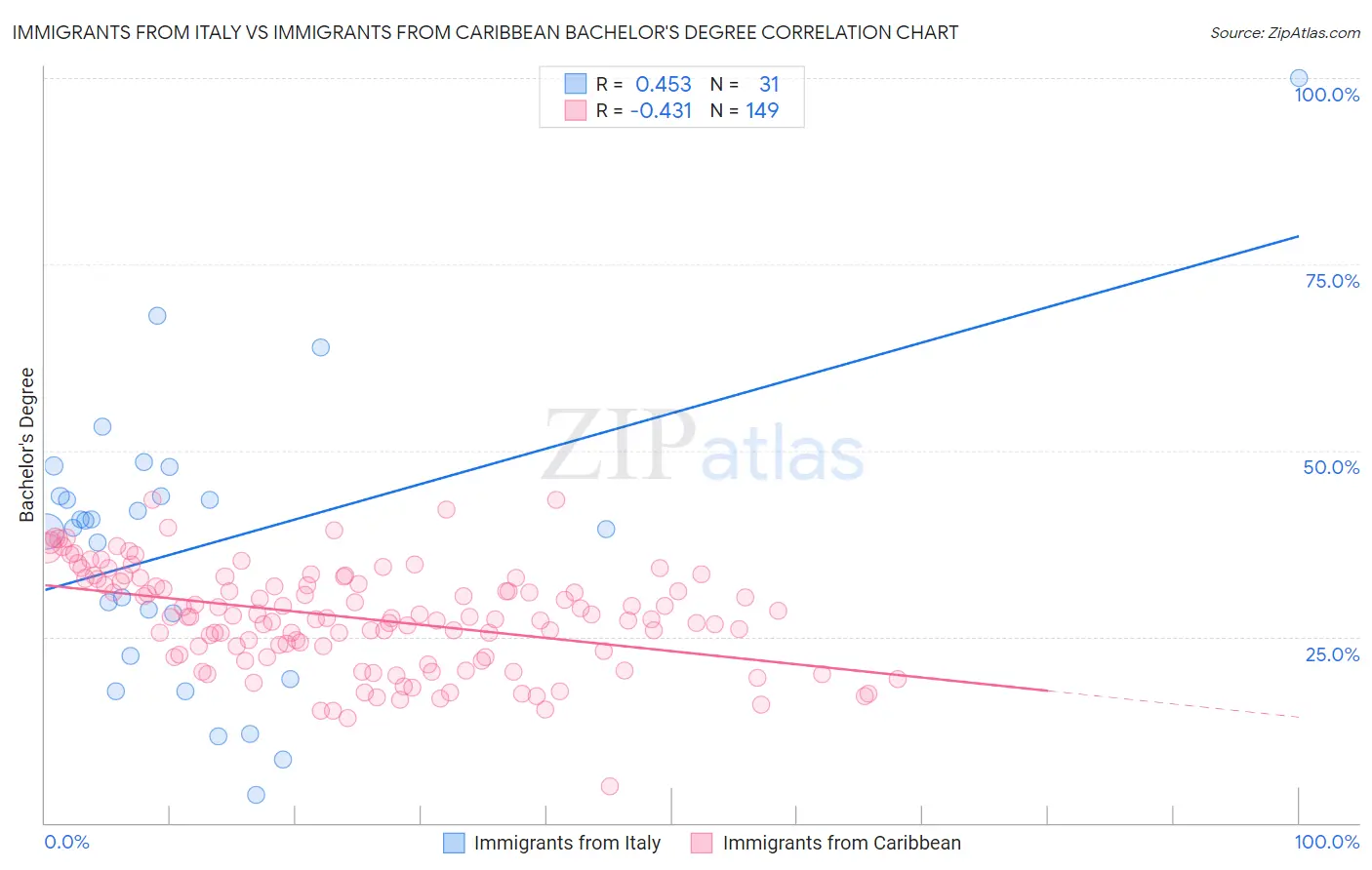 Immigrants from Italy vs Immigrants from Caribbean Bachelor's Degree