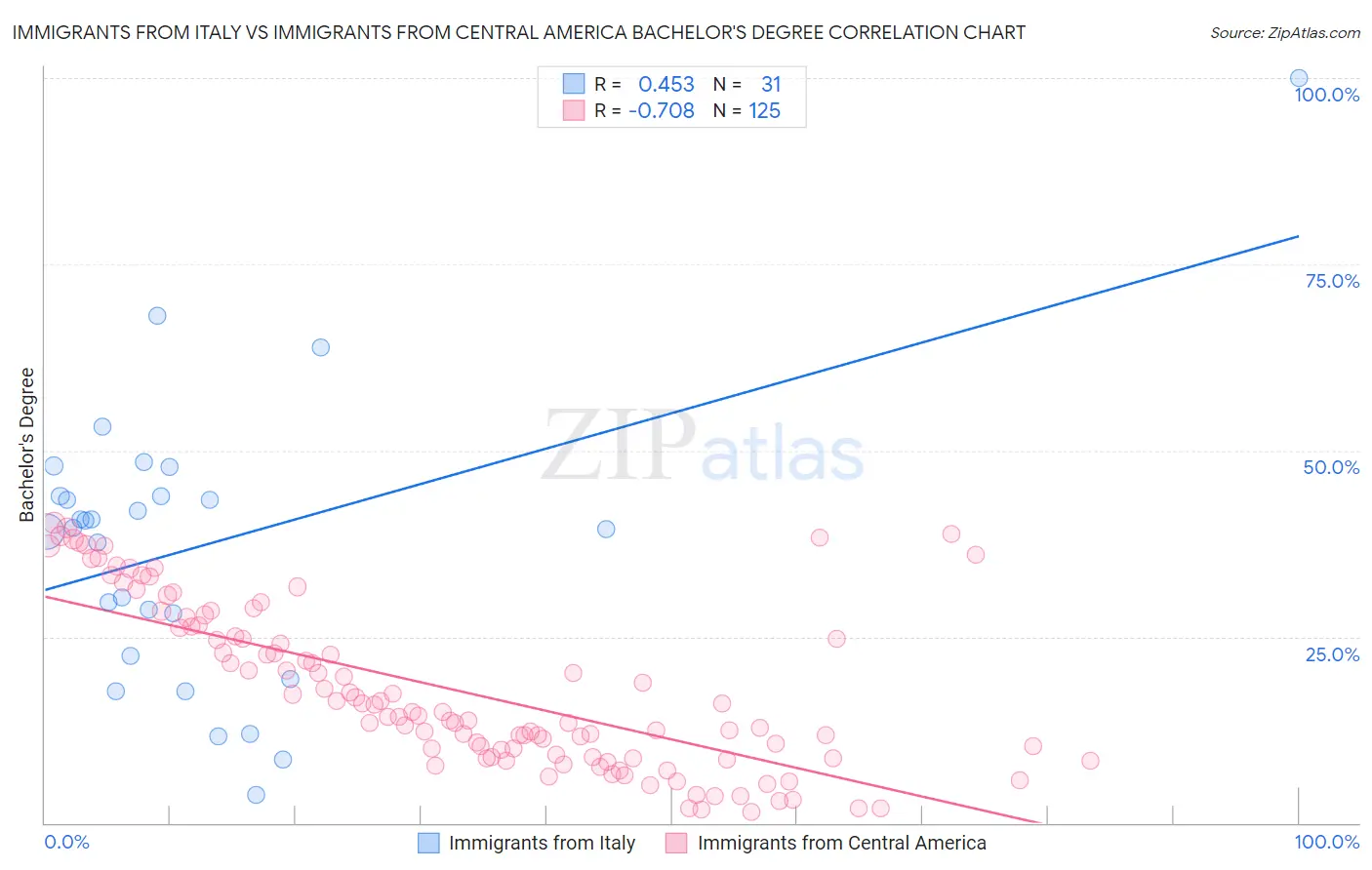 Immigrants from Italy vs Immigrants from Central America Bachelor's Degree